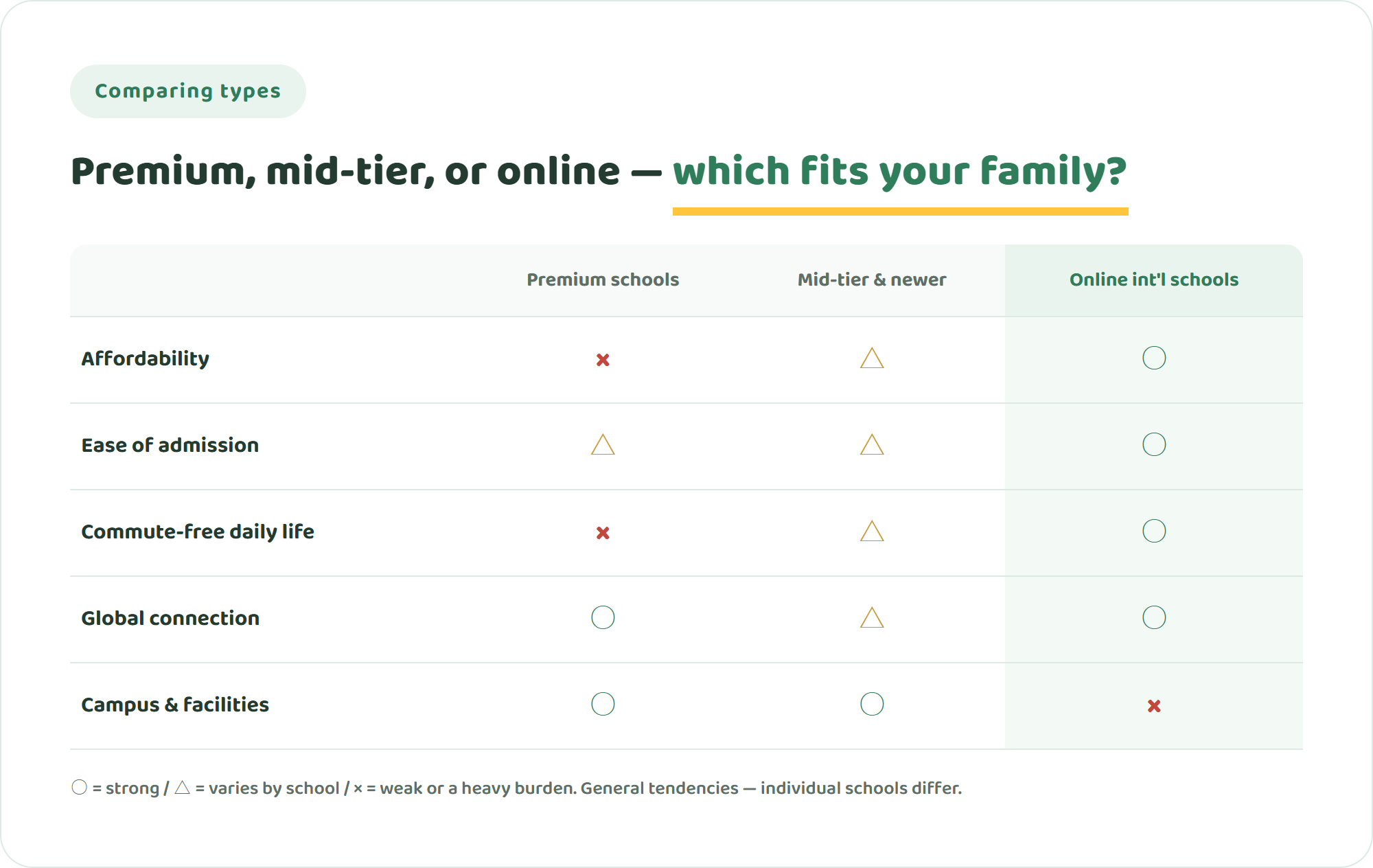 Comparison table of established international schools, mid-tier schools, and online international schools in Manila across five criteria including affordability and commute