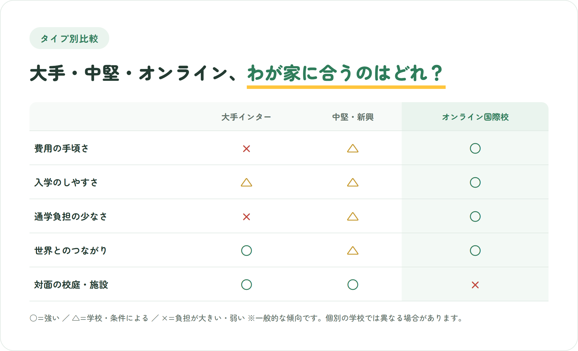 大手インター・中堅新興校・オンライン国際校を、費用の手頃さや通学負担など5つの観点で比較した表