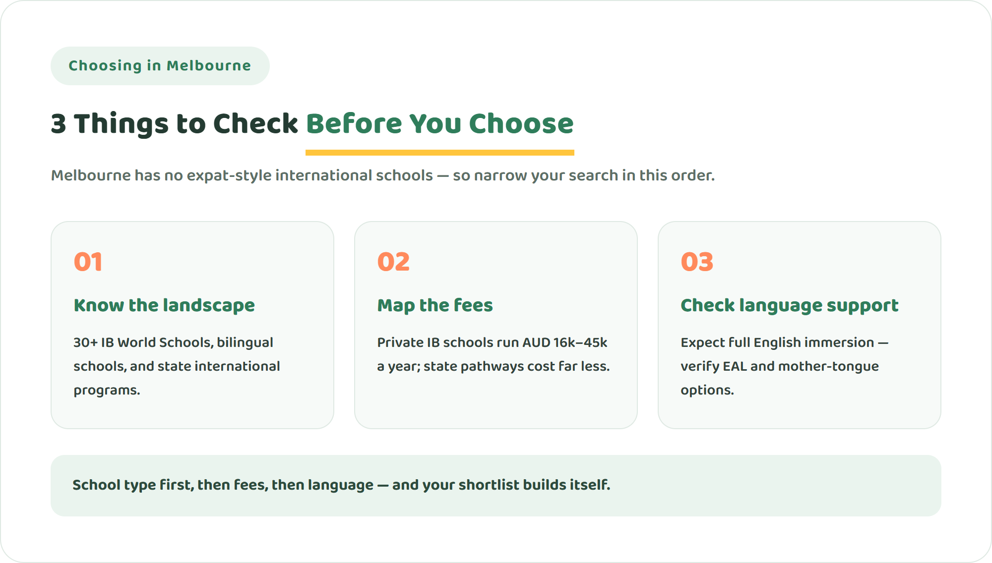 Infographic showing three things to check before choosing a school in Melbourne: know the landscape, map the fees, and check language support