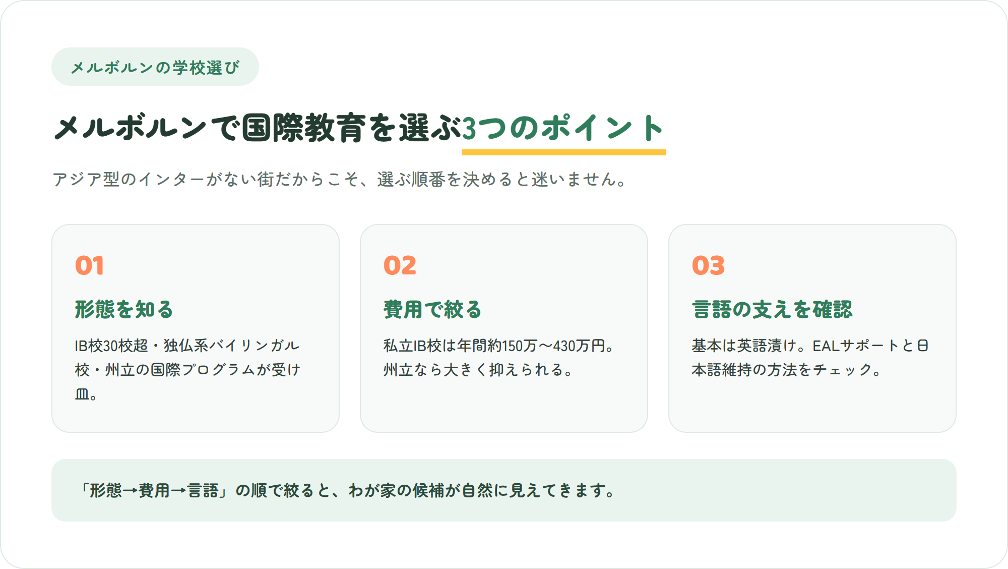メルボルンで国際教育を選ぶ3つのポイント（学校の形態を知る・費用で絞る・言語の支えを確認する）を示した図解