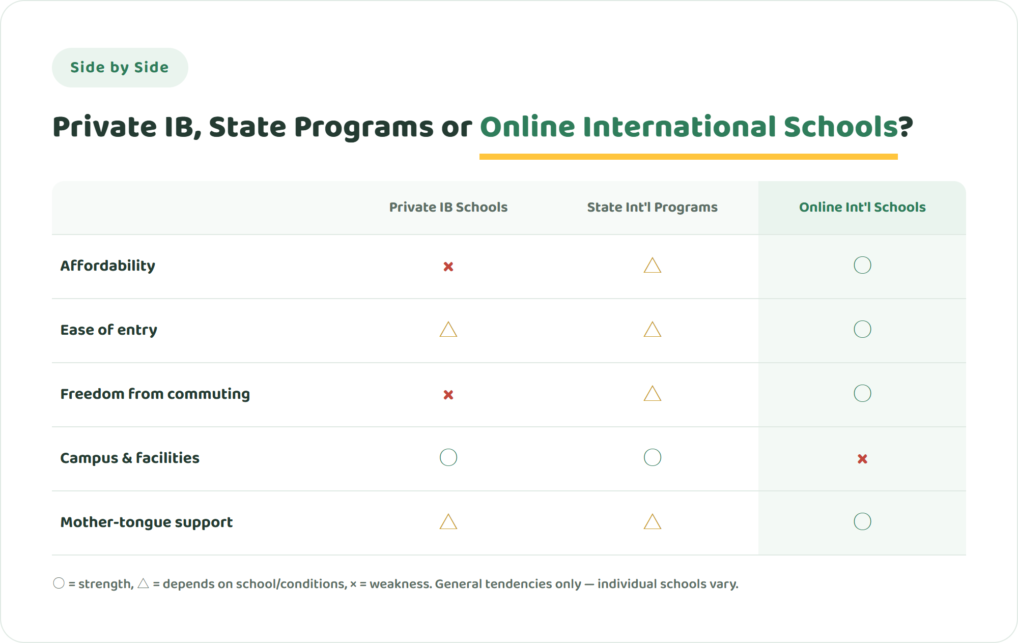 Comparison table of private IB schools, state international programs and online international schools across five criteria including affordability and campus facilities