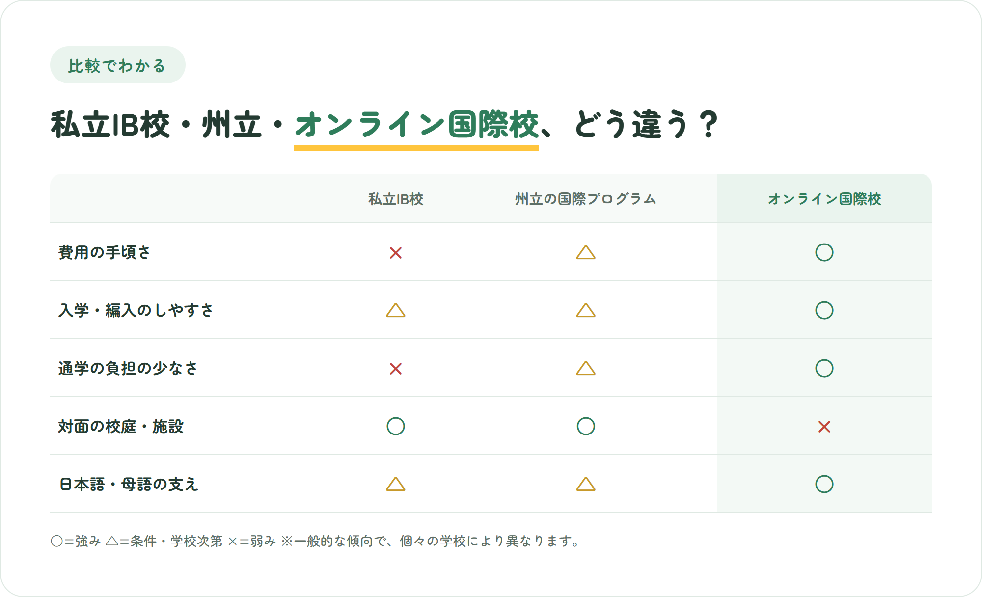 私立IB校・州立の国際プログラム・オンライン国際校を費用や対面施設など5つの観点で比較した表