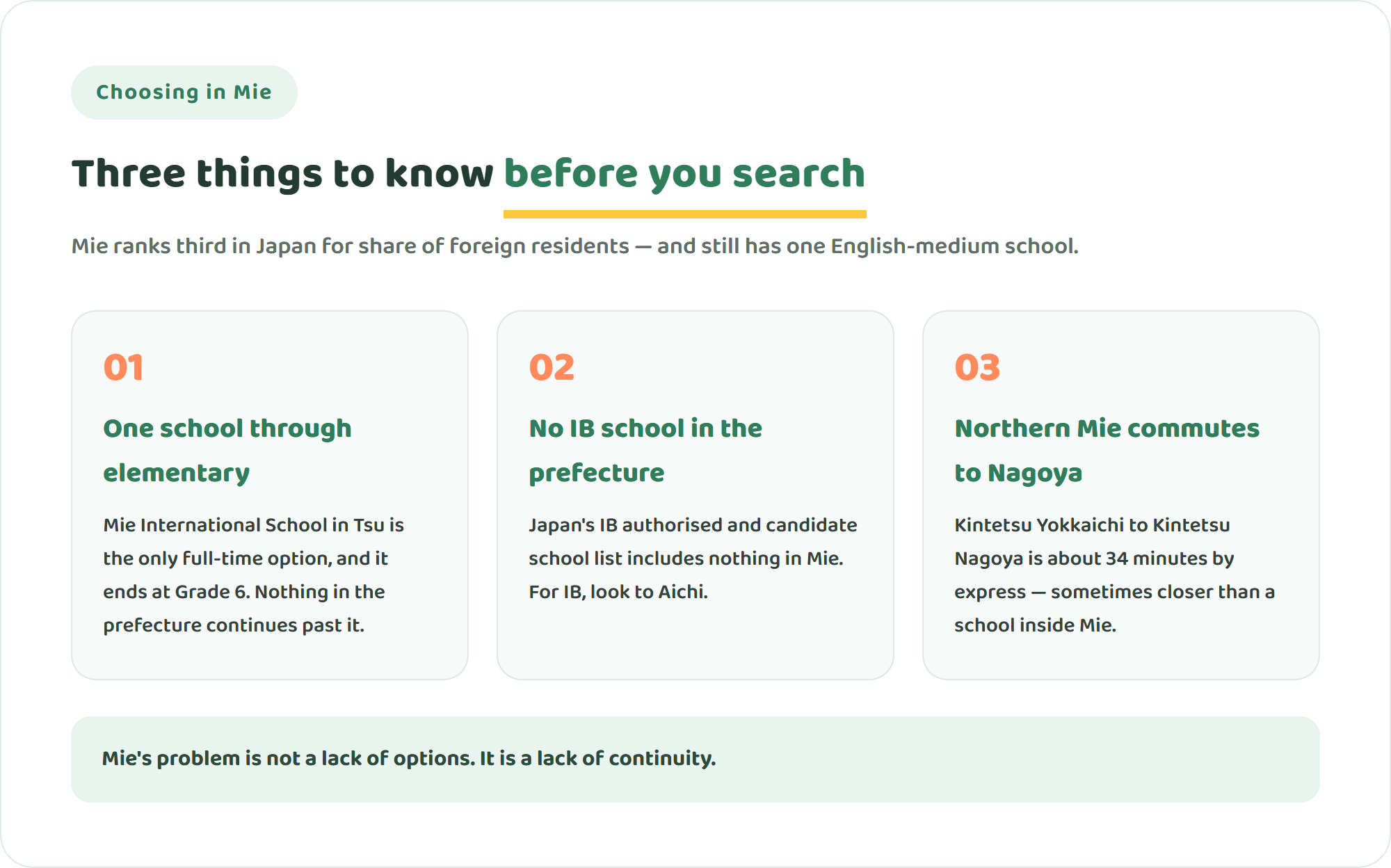 Infographic showing three things to know before searching for international schools in Mie Prefecture: only one school continues to elementary age, there is no IB authorised school in the prefecture, and Nagoya is the realistic option beyond the prefecture