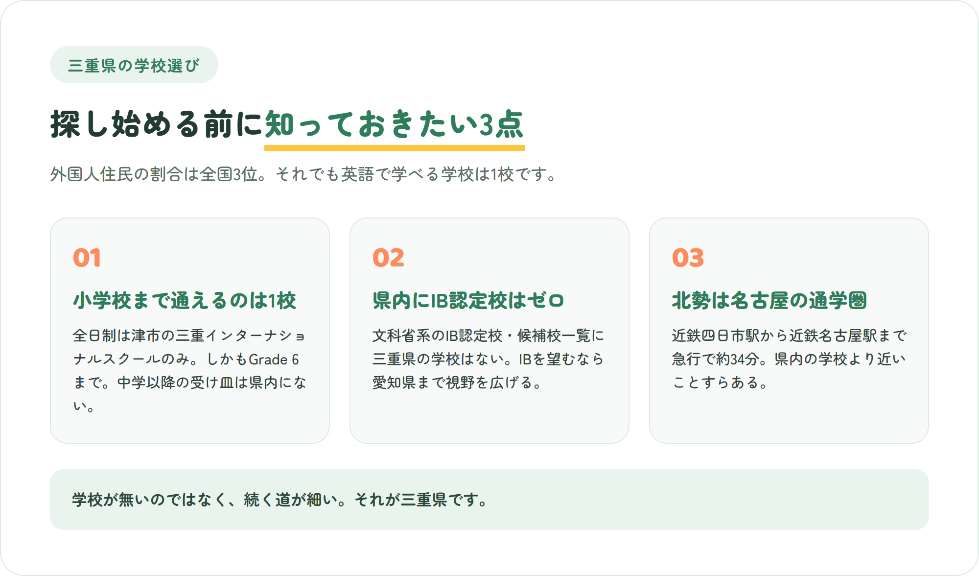 三重県のインターナショナルスクール選びで先に知っておきたい、小学校まで通えるのは津市の1校だけ・県内にIB認定校はゼロ・名古屋が県外の第一候補になる、という3つのポイントを示した図解