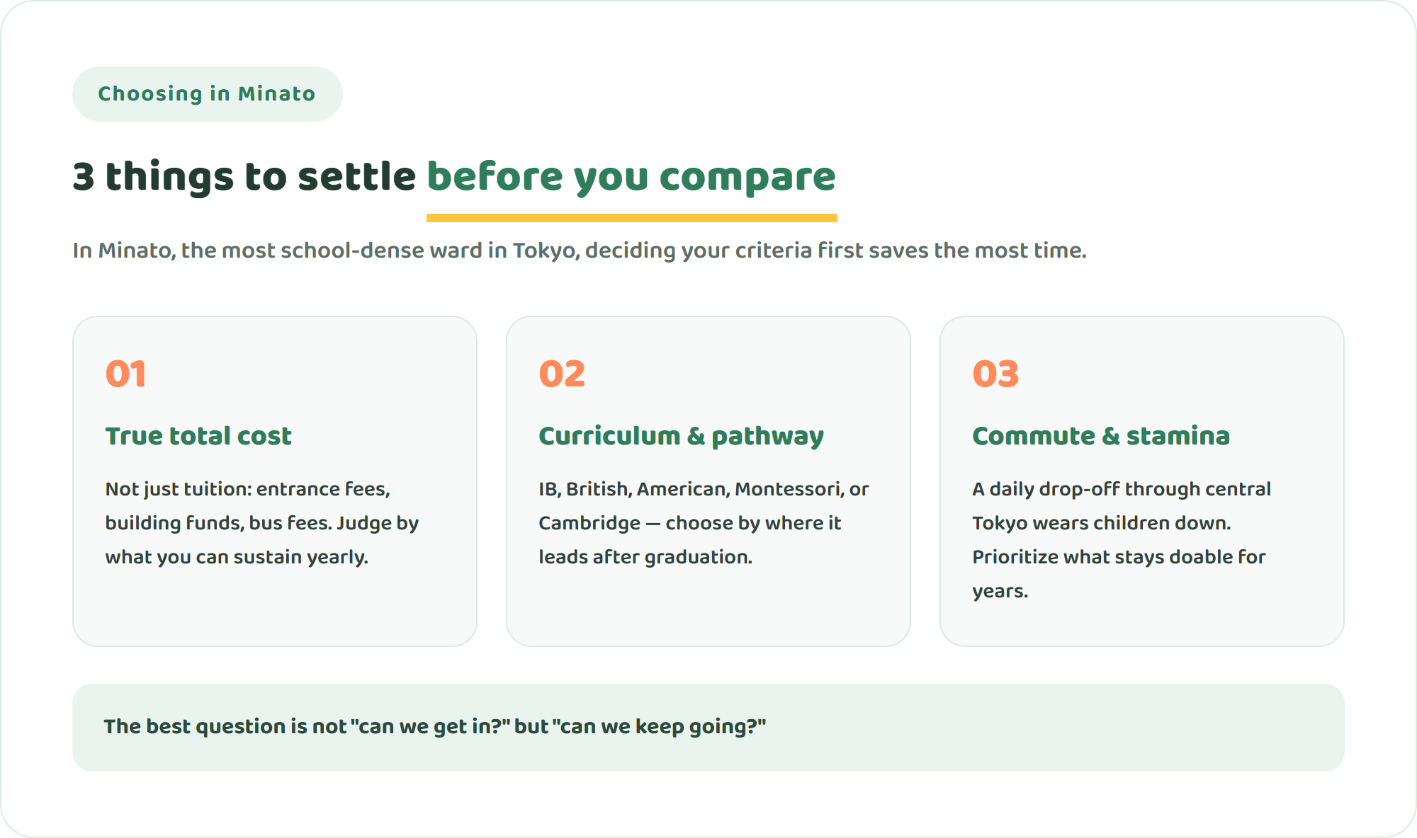 Infographic showing three points to settle before comparing international schools in Minato: true total cost, curriculum and pathway, and commute and sustainability