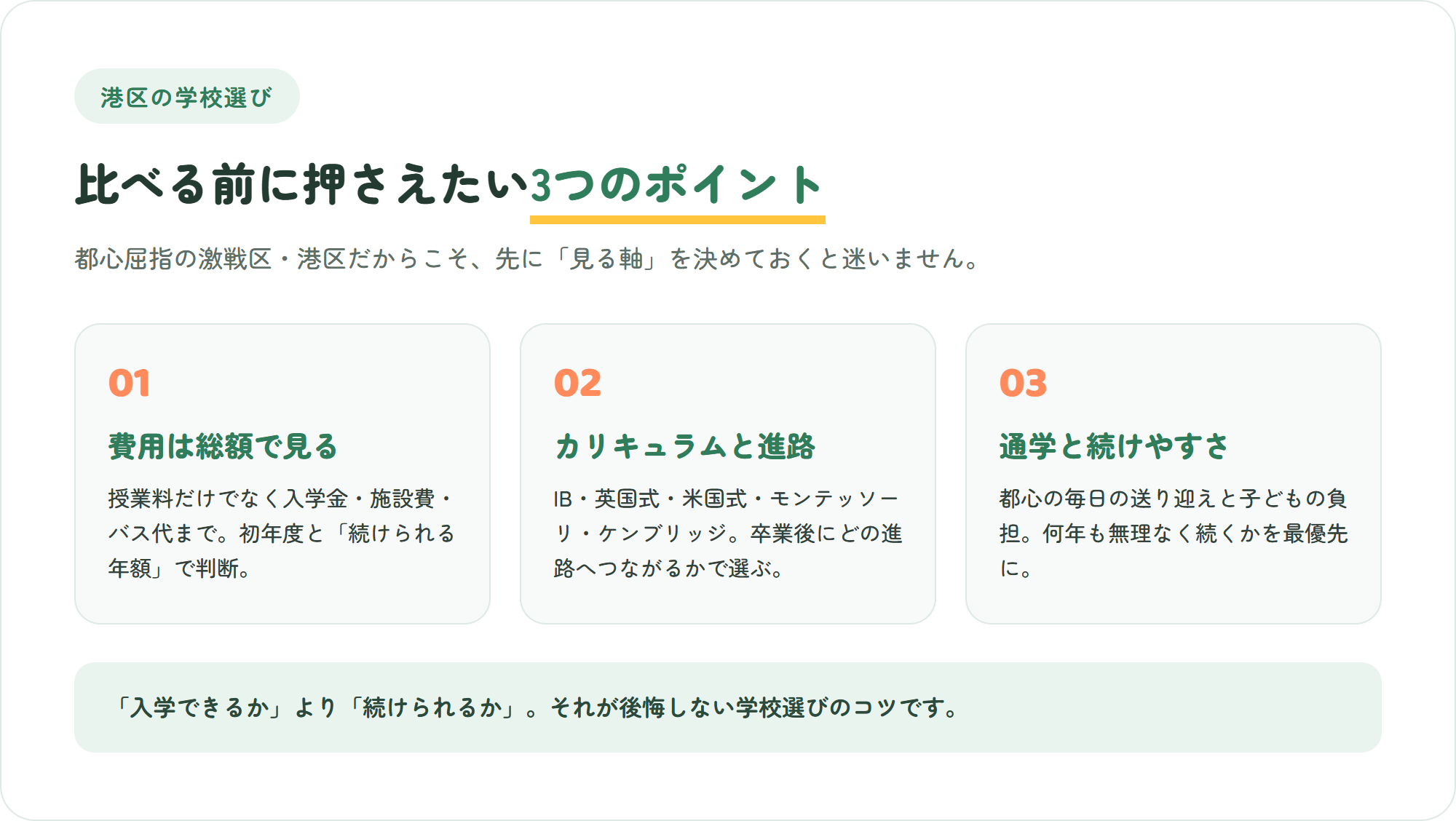 港区のインターナショナルスクール選びで押さえたい、費用の総額・カリキュラムと進路・通学と続けやすさという3つのポイントを示した図解