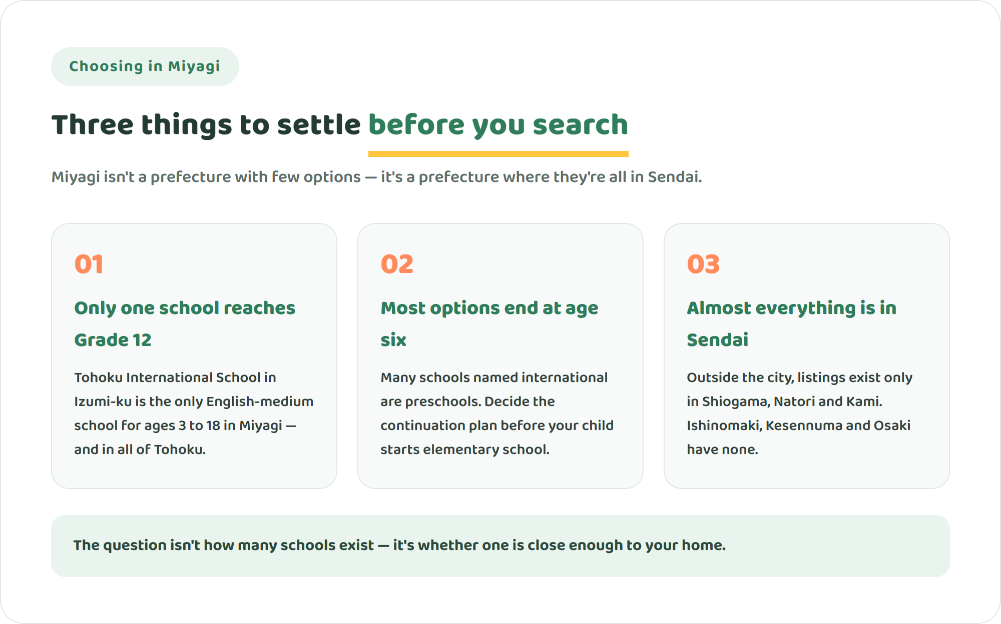 Infographic showing three points to settle before searching for international schools in Miyagi prefecture: only one school runs to Grade 12, most options are preschools only, and almost everything is inside Sendai