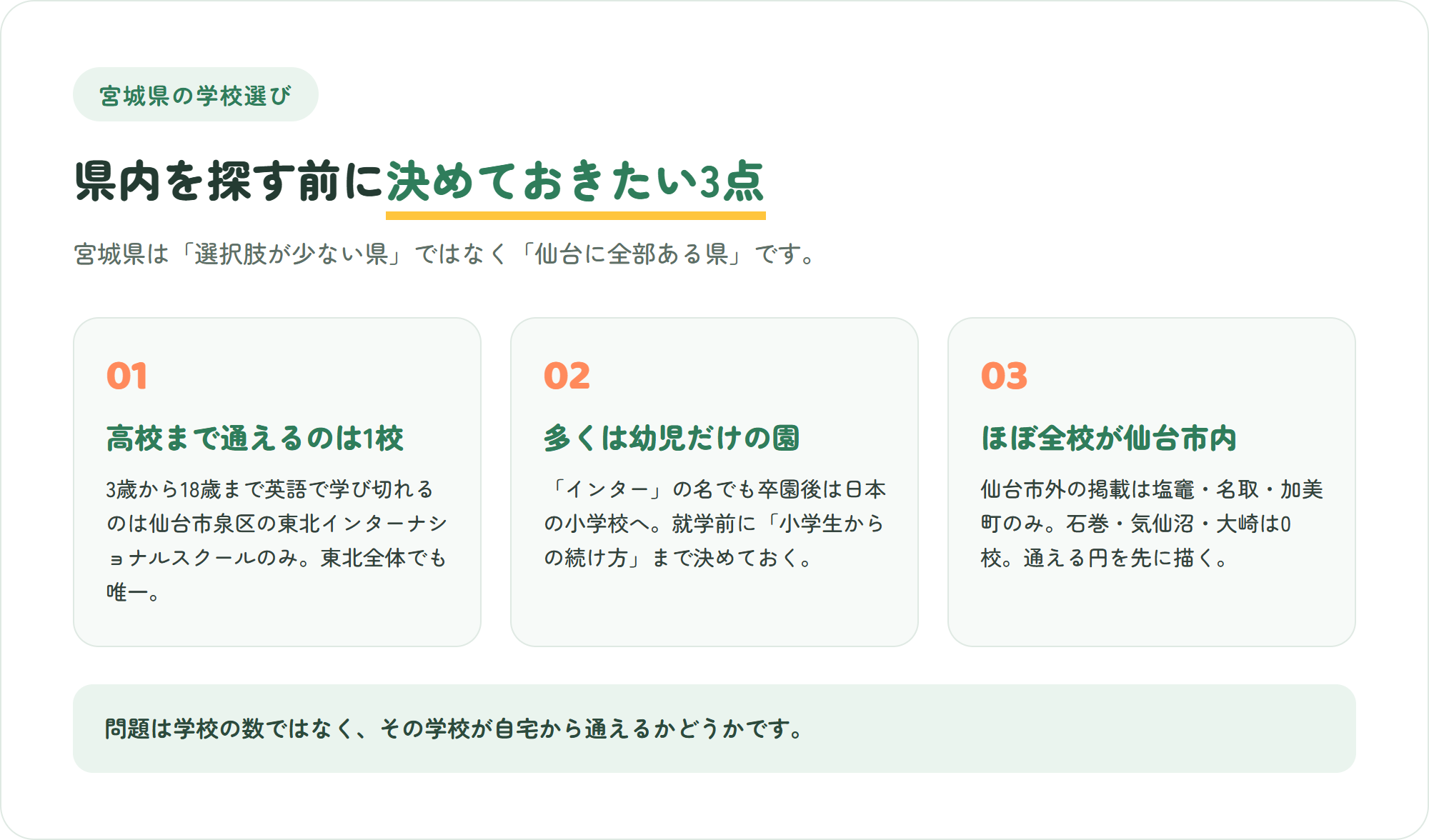 宮城県のインターナショナルスクール選びで先に押さえたい3つのポイント（高校まで通えるのは1校・多くは幼児のみ・仙台一極集中）を示した図解