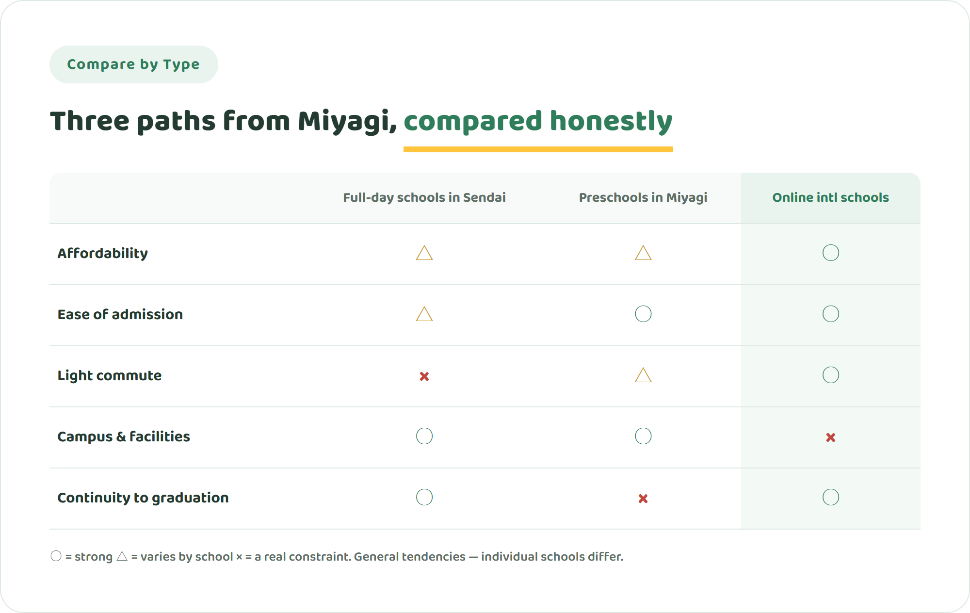 Comparison table of full-day international schools in Miyagi, local preschools, and online international schools across five criteria including affordability, admission, commute, campus experience, and continuity to graduation