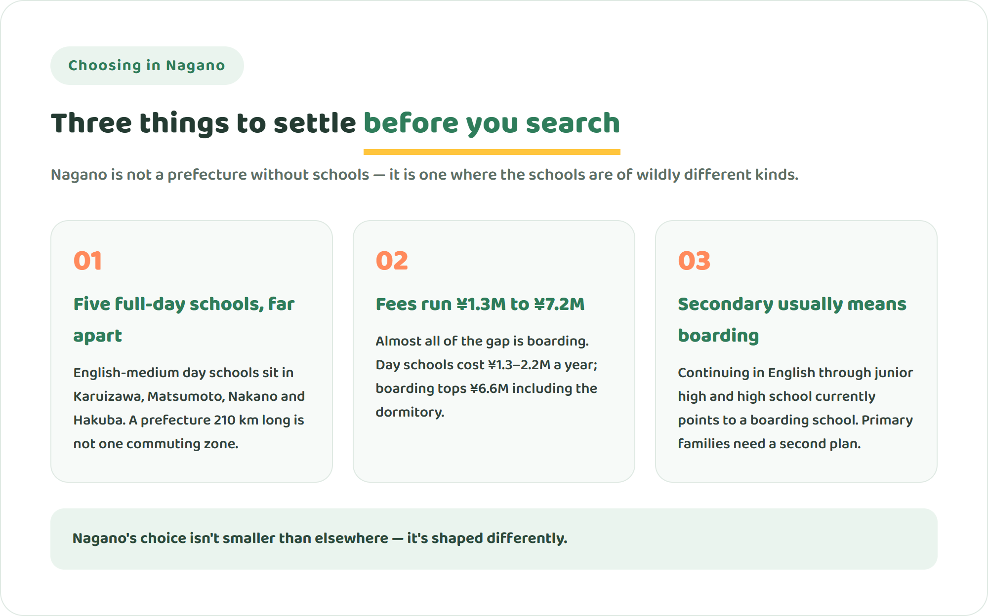 Infographic showing three things to settle before comparing international schools in Nagano Prefecture: only five full-day schools spread far apart, fees ranging from 1.3 to 7.2 million yen, and secondary English-medium pathways that usually assume boarding