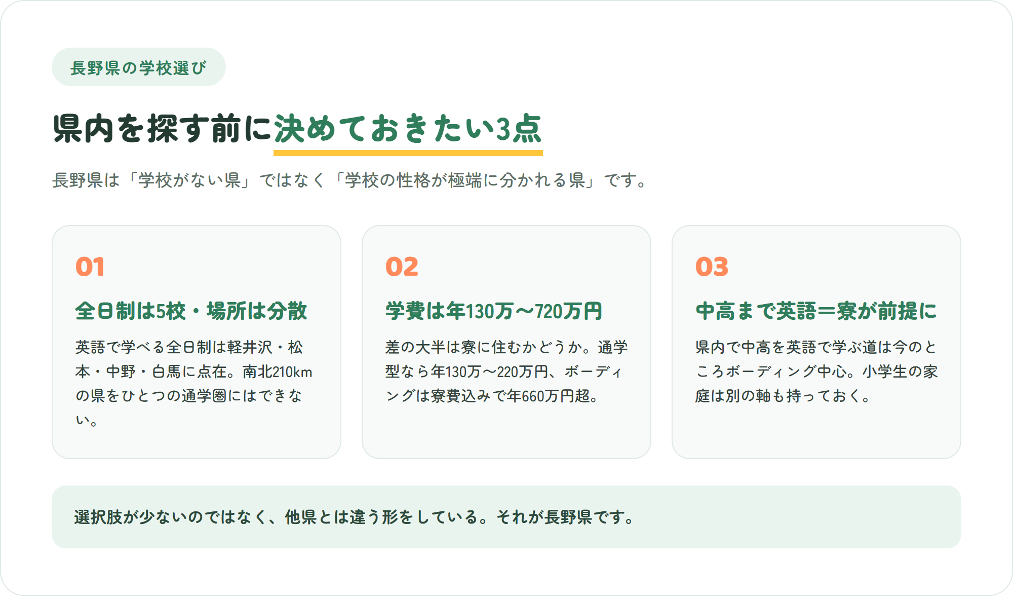 長野県のインターナショナルスクール選びで先に押さえたい3つのポイント(全日制は5校でエリアが分散・学費は年130万から720万円と5倍以上の差・中高まで英語で続く道は寮が前提になりやすい)を示した図解