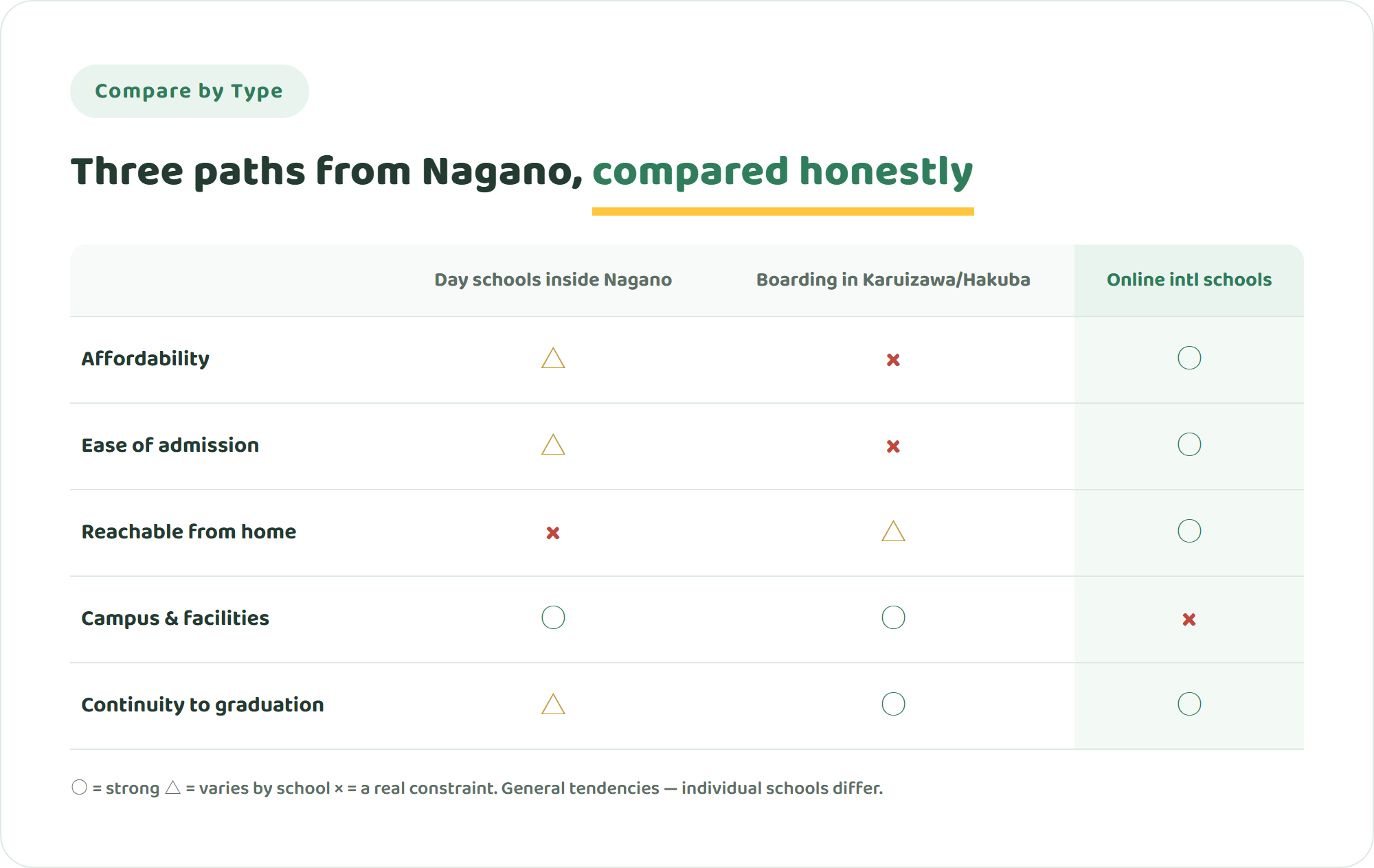 Comparison table of day international schools inside Nagano, boarding schools in Karuizawa and Hakuba, and online international schools across five criteria including cost, admission, reachability and campus experience