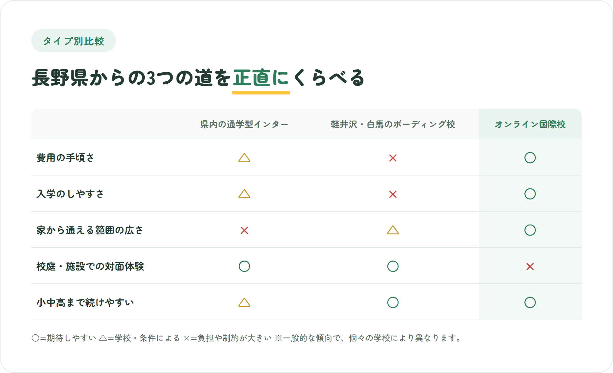長野県内の通学型インターナショナルスクール・軽井沢や白馬のボーディングスクール・オンライン国際校を費用や通学範囲など5つの観点で比較した表