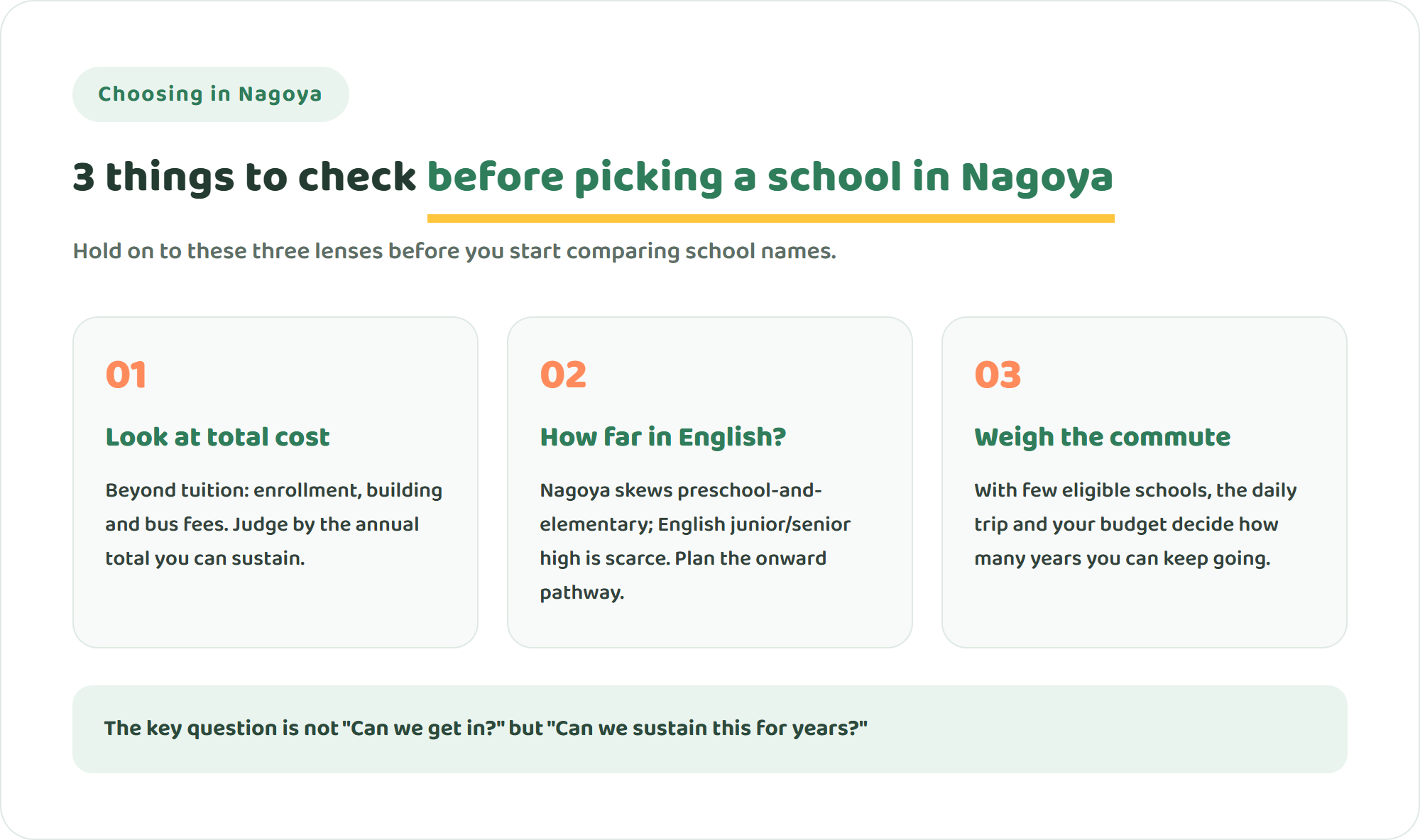 Infographic showing three points to check before choosing an international school in Nagoya: total cost, curriculum continuity, and commute and sustainability