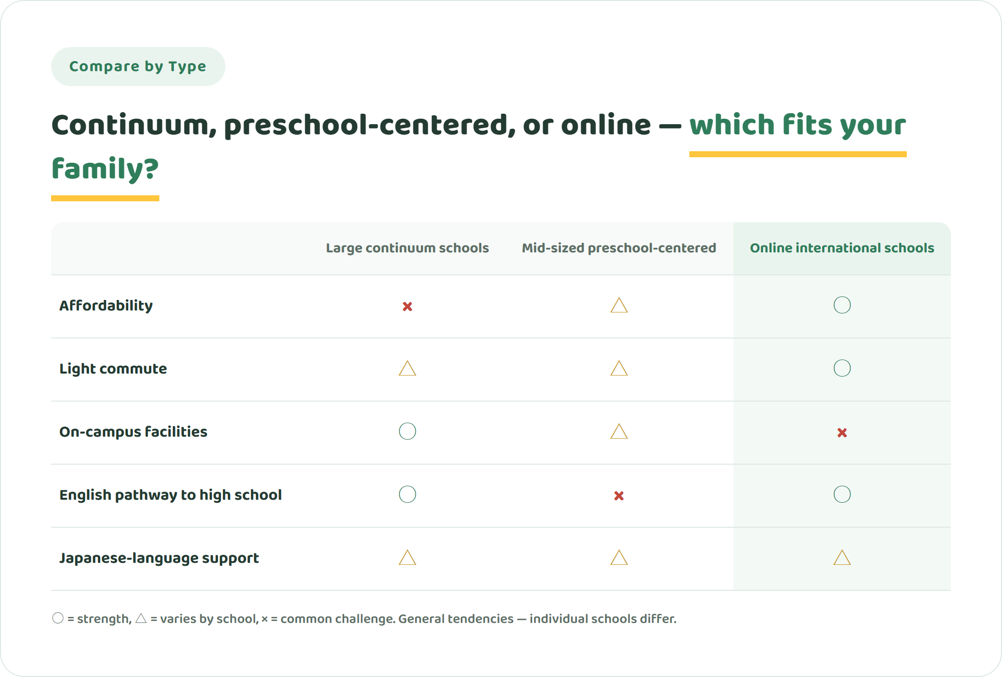 Comparison table of large continuum schools, mid-sized preschool-centered schools, and online international schools across five criteria including affordability and commute