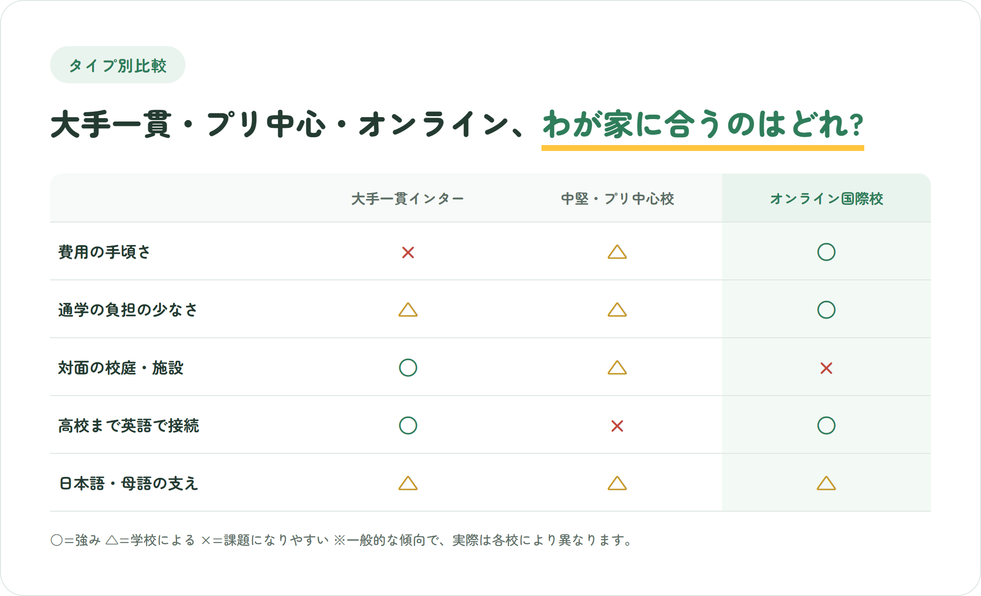 大手一貫インター・中堅プリ中心校・オンライン国際校の3タイプを、費用の手頃さや通学の負担など5つの観点で比較した表