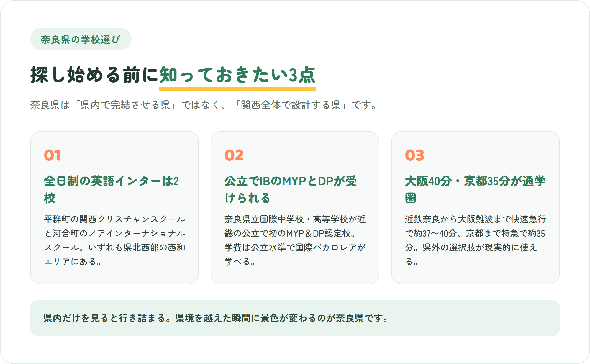 奈良県のインターナショナルスクール選びで先に知っておきたい、全日制の英語インターは2校・公立でIBのMYPとDPが受けられる・大阪と京都が通学圏という3つのポイントを示した図解