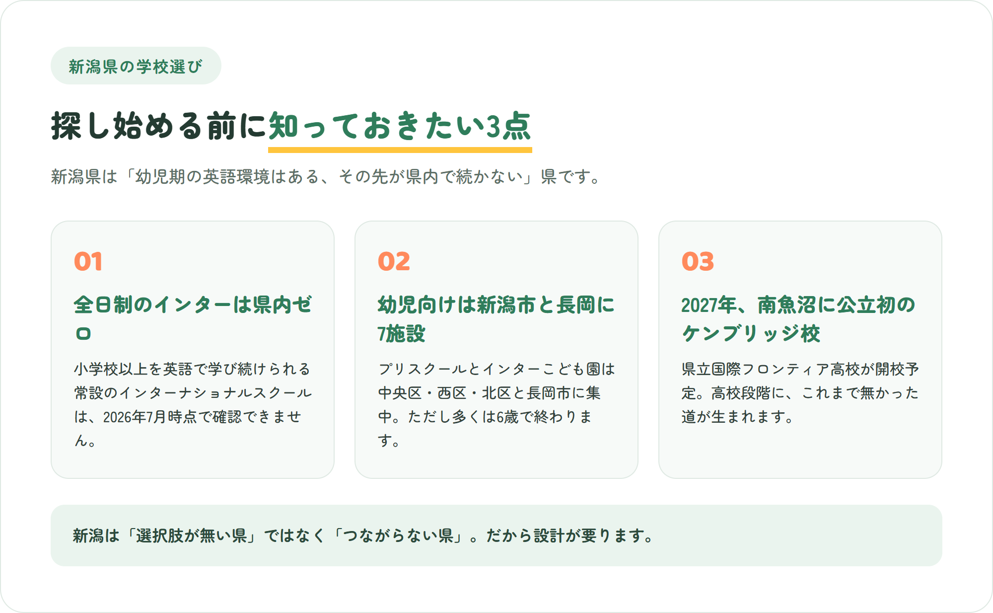 新潟県のインターナショナルスクール選びで先に知っておきたい、全日制のインターは県内ゼロ・幼児向けは新潟市と長岡に7施設・2027年に南魚沼で公立初のケンブリッジ校が開校予定、という3つのポイントを示した図解
