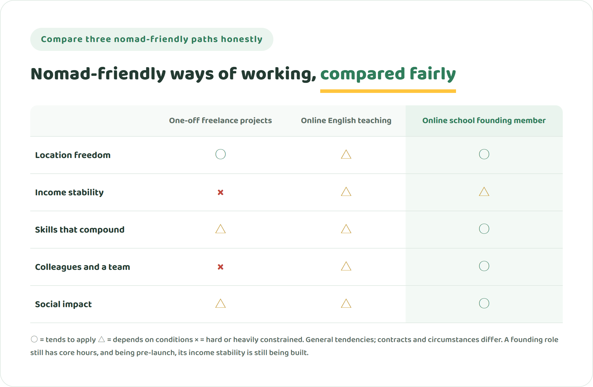 Comparison table of one-off freelance projects, online English teaching, and a founding role at an online international school across location freedom, income stability, skill growth, team, and social impact