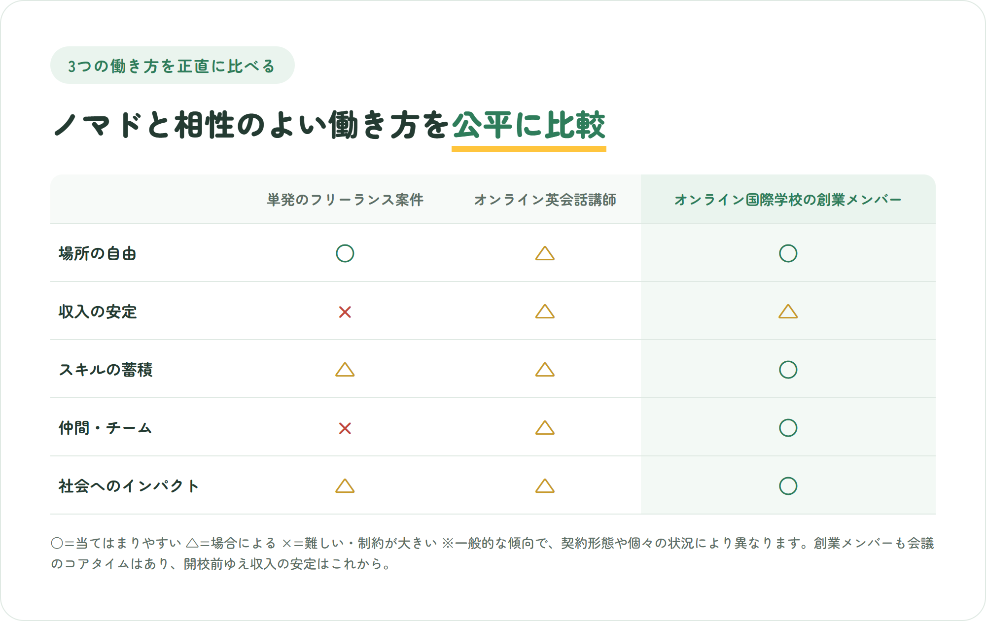 単発のフリーランス案件・オンライン英会話講師・オンライン国際学校の創業メンバーを、場所の自由・収入の安定・スキルの蓄積・仲間やチーム・社会へのインパクトの5観点で比較した表