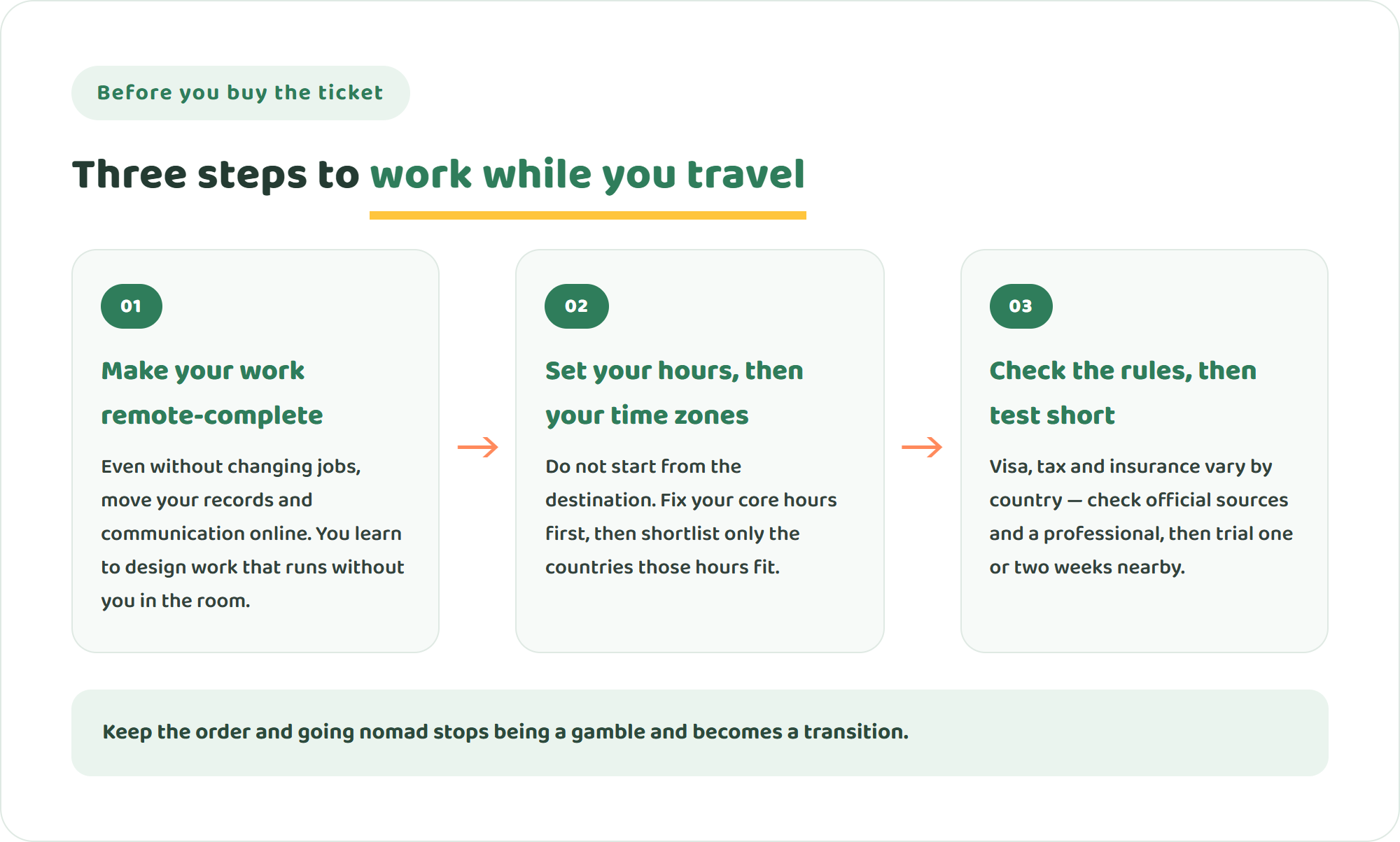 Infographic of three steps to prepare for working while travelling: make your work remote-complete, set your hours and time-zone range, then check the rules and test short