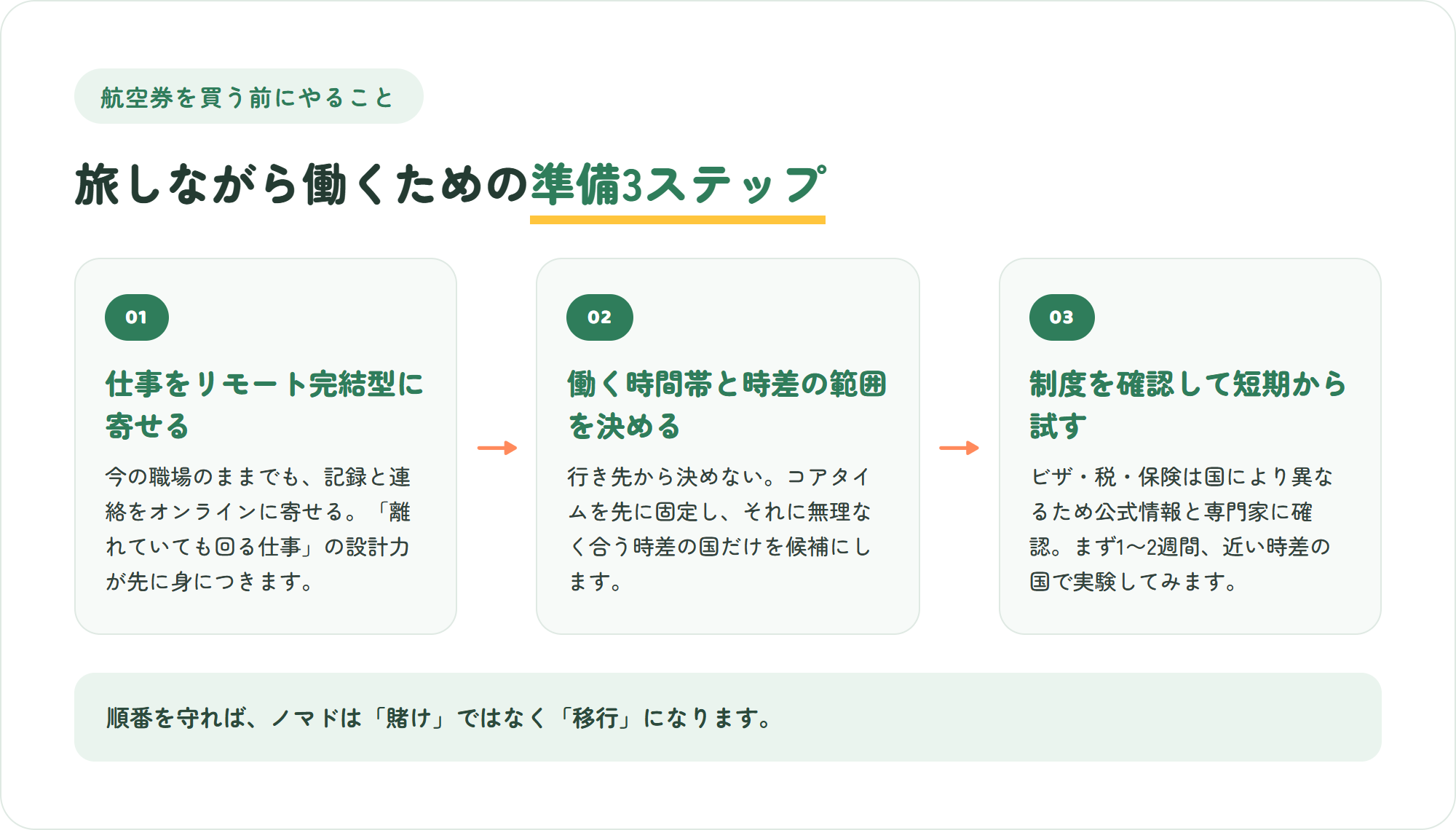 旅しながら働くための準備3ステップの図。仕事をリモート完結型に寄せる・働く時間帯と時差の範囲を決める・制度を確認して短期から小さく試す