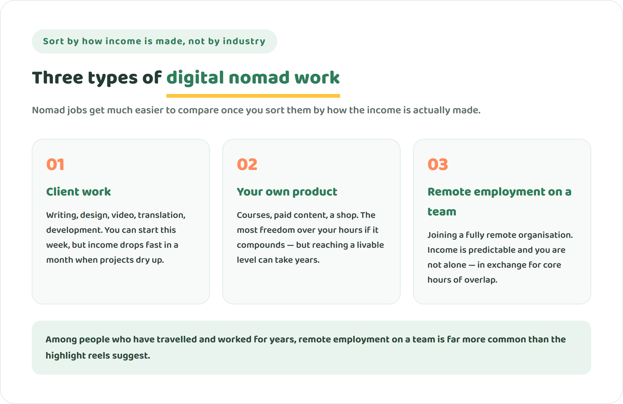 Three cards sorting digital nomad work into client-project work, your own product, and remote employment on a team