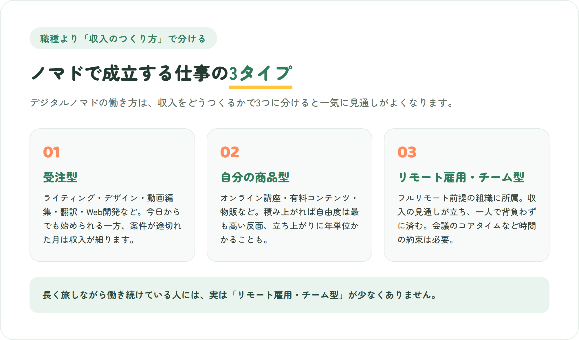ノマドで成立する仕事を受注型・自分の商品型・リモート雇用/チーム型の3タイプに分けて整理した図