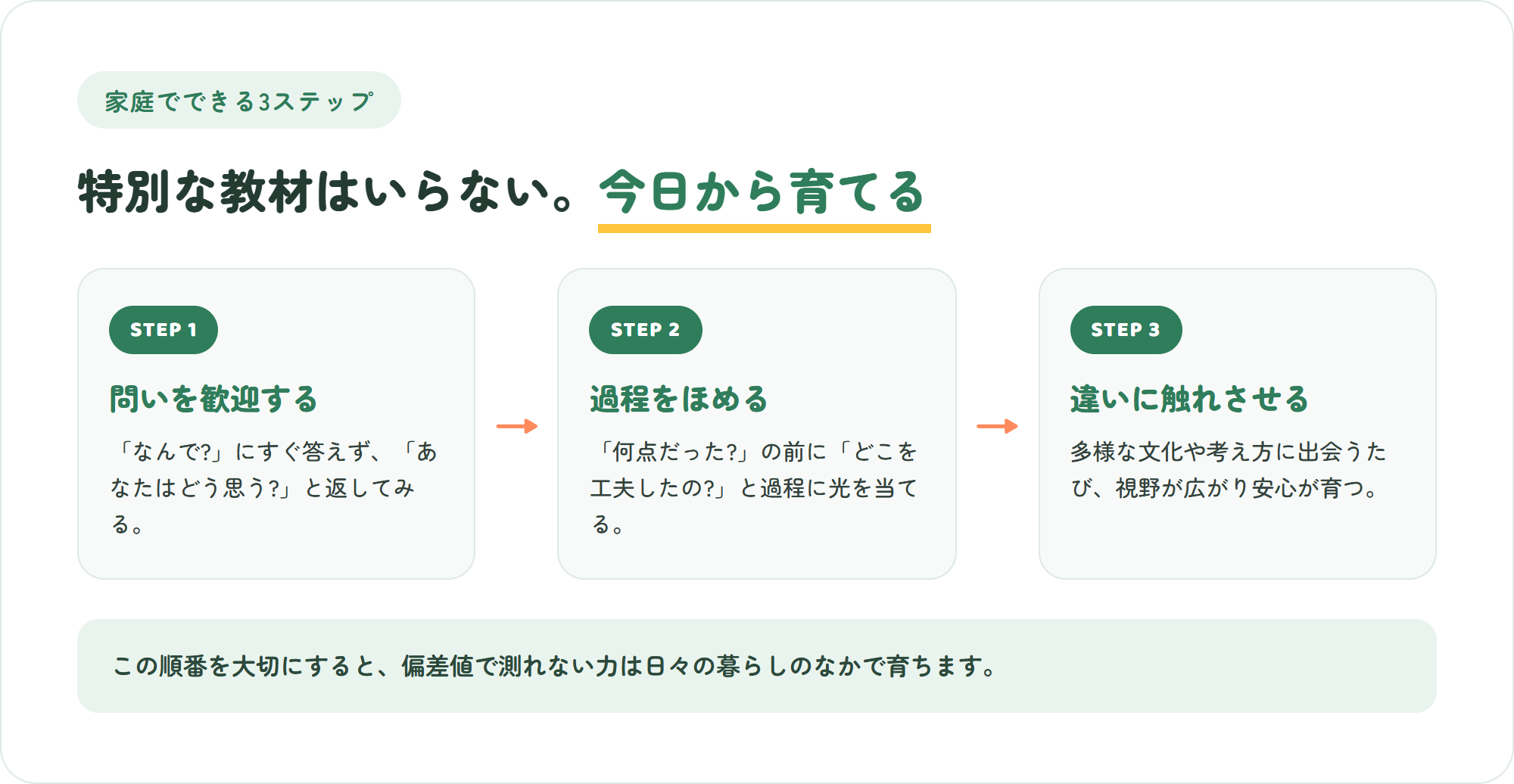 家庭で偏差値で測れない力を育てる3ステップ=問いを歓迎する・過程をほめる・違いに触れさせる、を示した図解