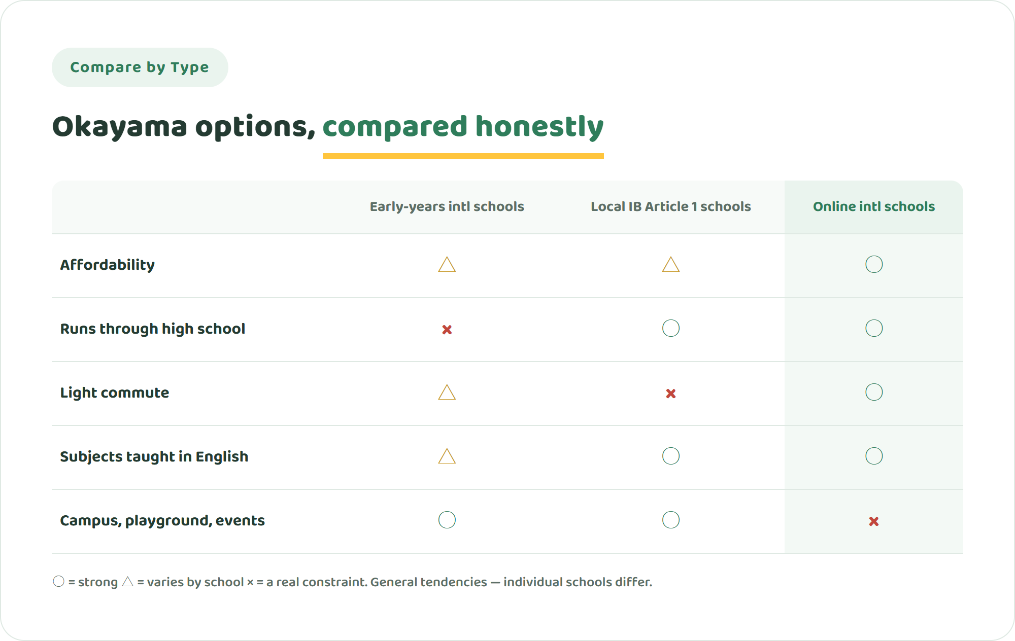 Comparison chart of Okayama early-years international schools, local IB Article 1 schools and online international school across five criteria