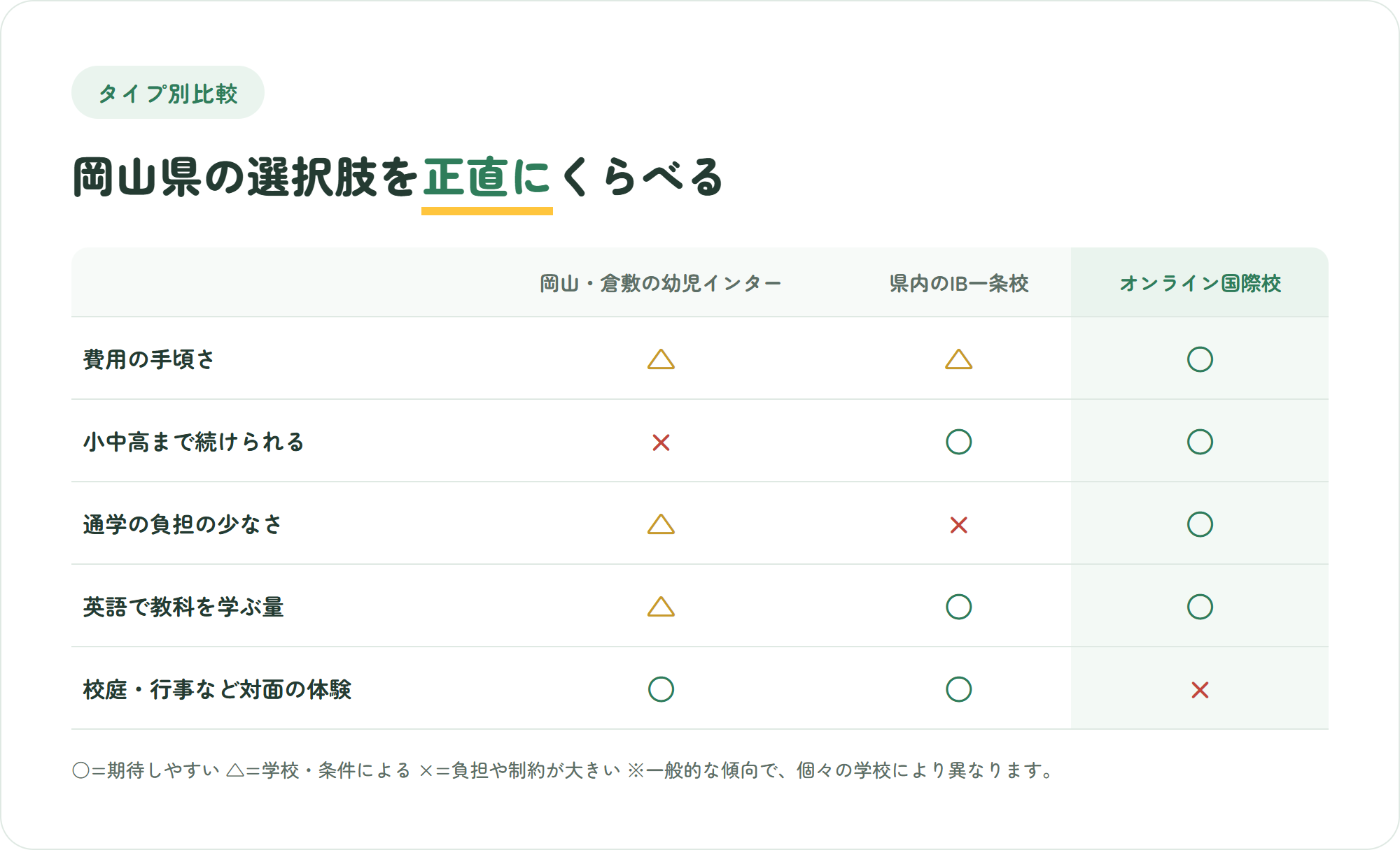 岡山の幼児インター、県内IB一条校、オンライン国際校を5つの観点で比較した図解