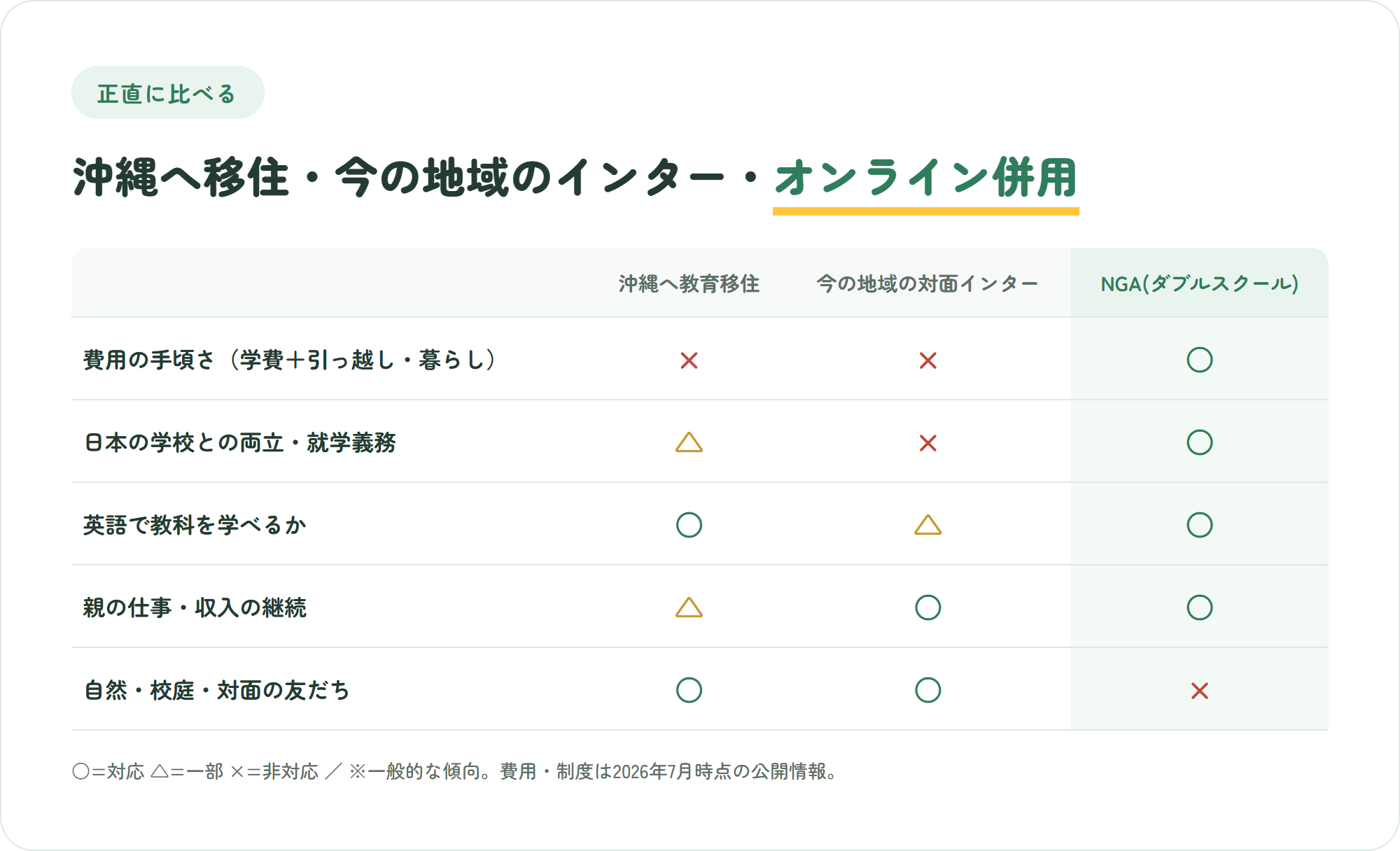 沖縄への教育移住・今の地域の対面インター・NGAダブルスクールを費用や両立などの観点で正直に比較した表