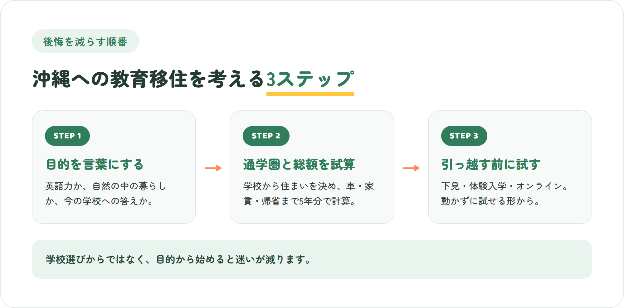 沖縄への教育移住を検討する3ステップ(目的の言語化・通学圏と総額の試算・引っ越す前に小さく試す)を示した図解