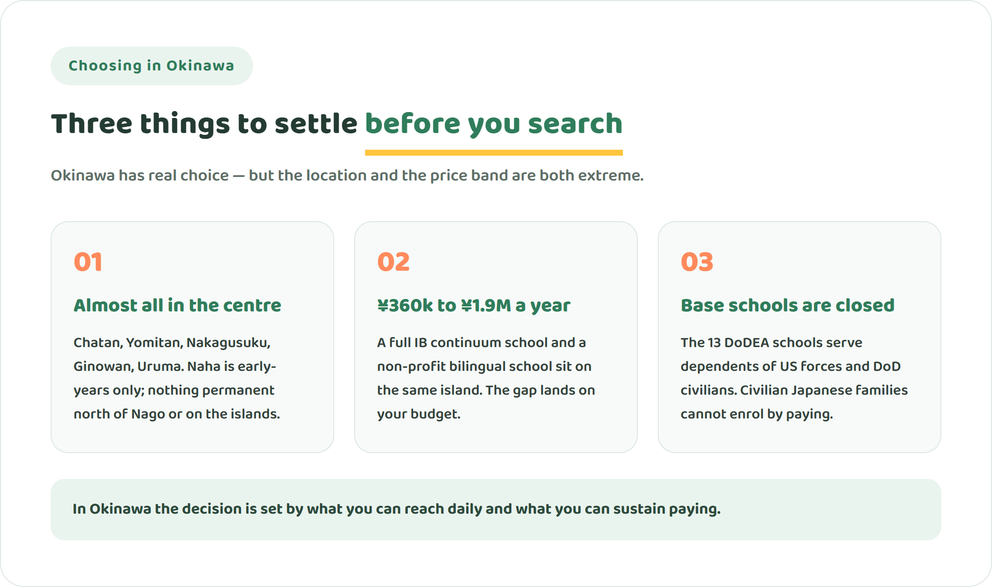 Infographic showing three things to settle before searching for international schools in Okinawa: schools cluster in the central island, annual fees range from about 360,000 to 1.9 million yen, and on-base DoDEA schools are not open to civilian Japanese families