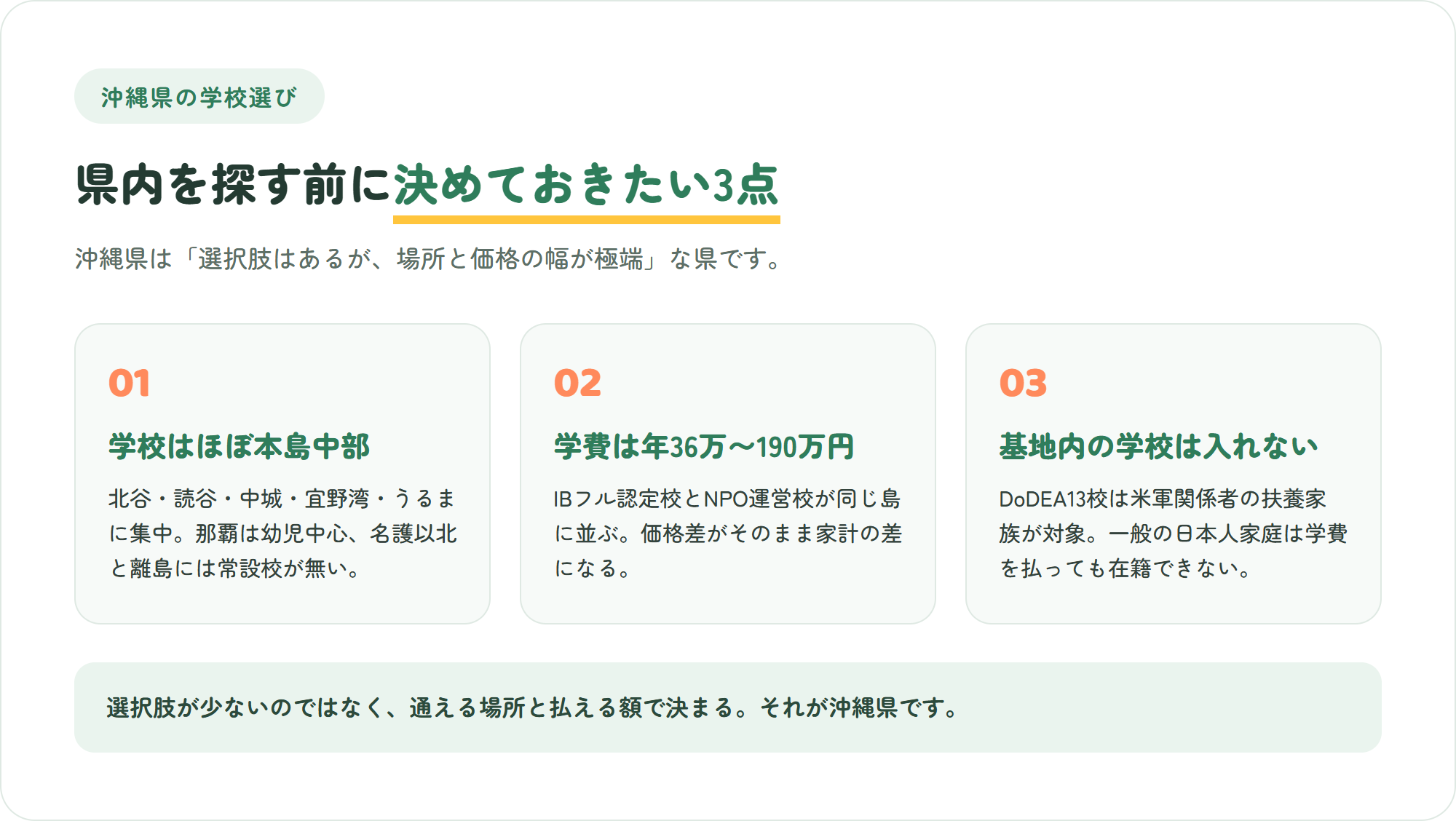 沖縄県のインターナショナルスクール選びで先に押さえたい3つのポイント(学校は中部に集中・学費は35万円から190万円台まで幅が広い・基地内の学校は原則使えない)を示した図解