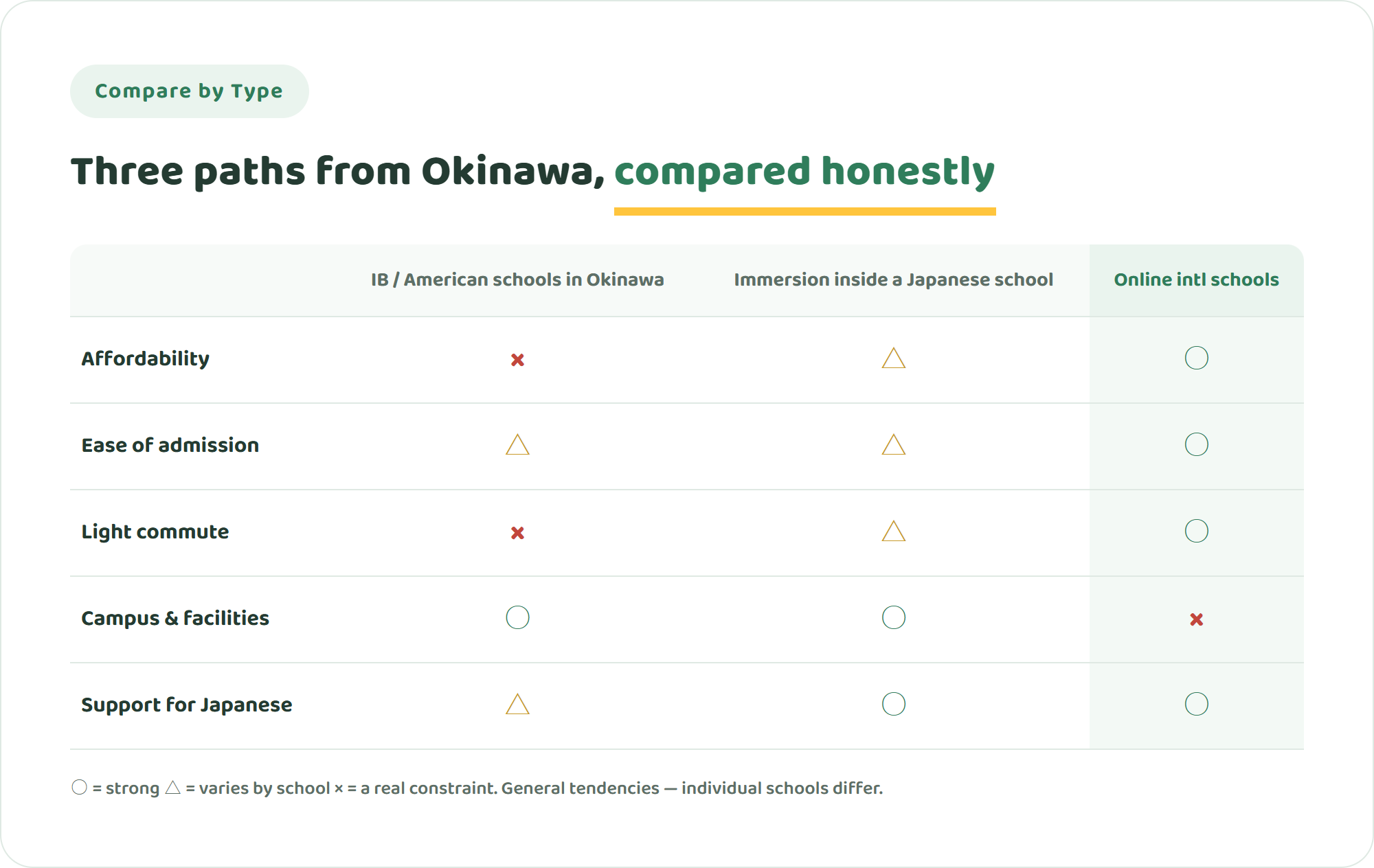 Comparison table of IB and American-system international schools in Okinawa, English immersion schools inside the Japanese system, and online international schools across five criteria including affordability, admission, commute, campus experience, and continuity