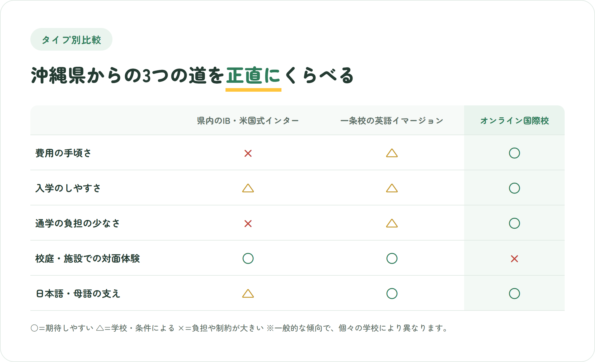 沖縄県内のIB・米国式インターナショナルスクール、一条校の英語イマージョン校、オンライン国際校を費用や通学負担など5つの観点で比較した表