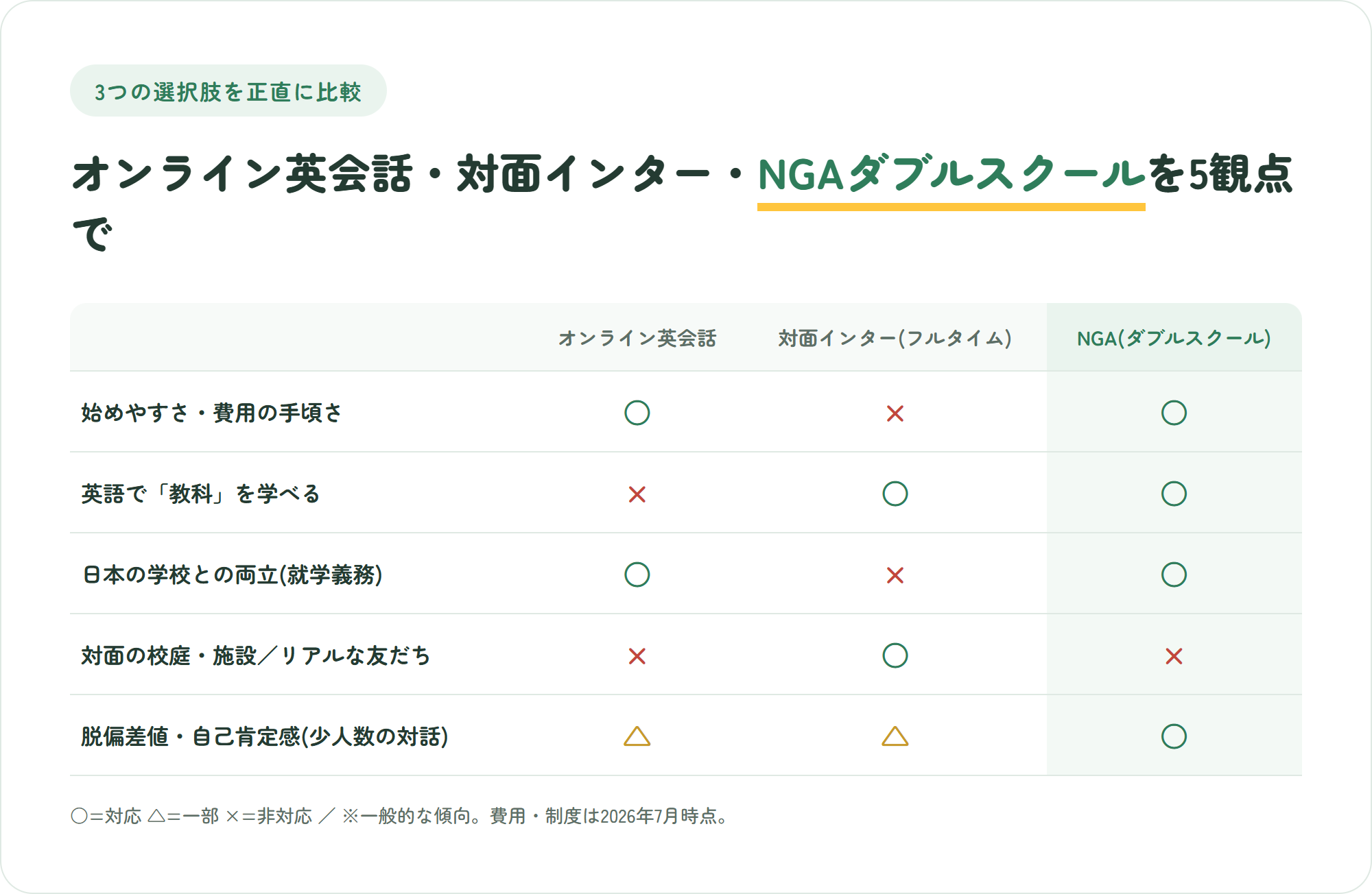 オンライン英会話・対面インター・NGAダブルスクールを英語で教科を学べるかなど5観点で比較した表。NGAは対面の校庭がバツ