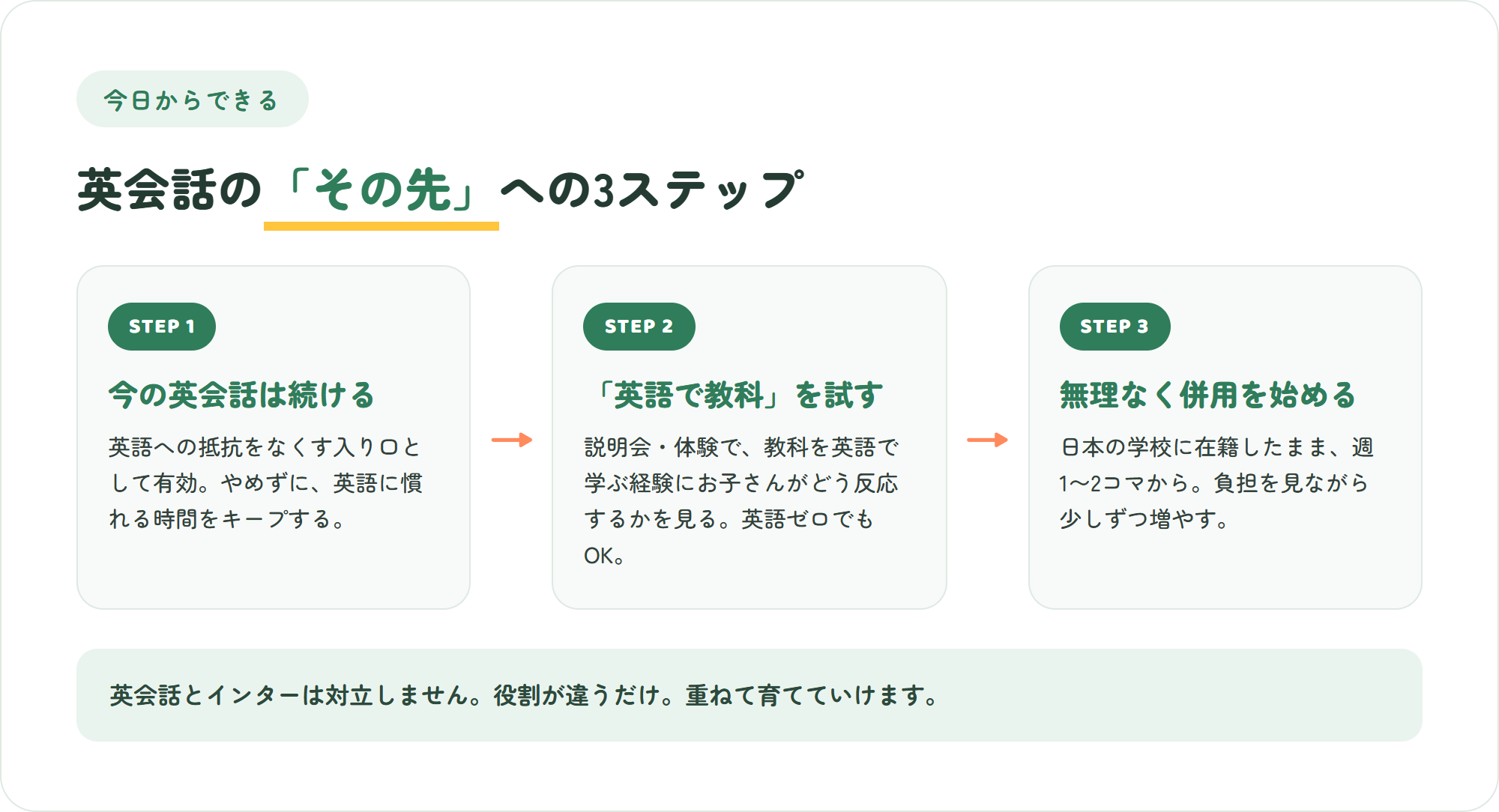 オンライン英会話の次の一手を始める3ステップの図解。今の学びを続ける・英語で教科の体験を試す・無理なく併用を始める