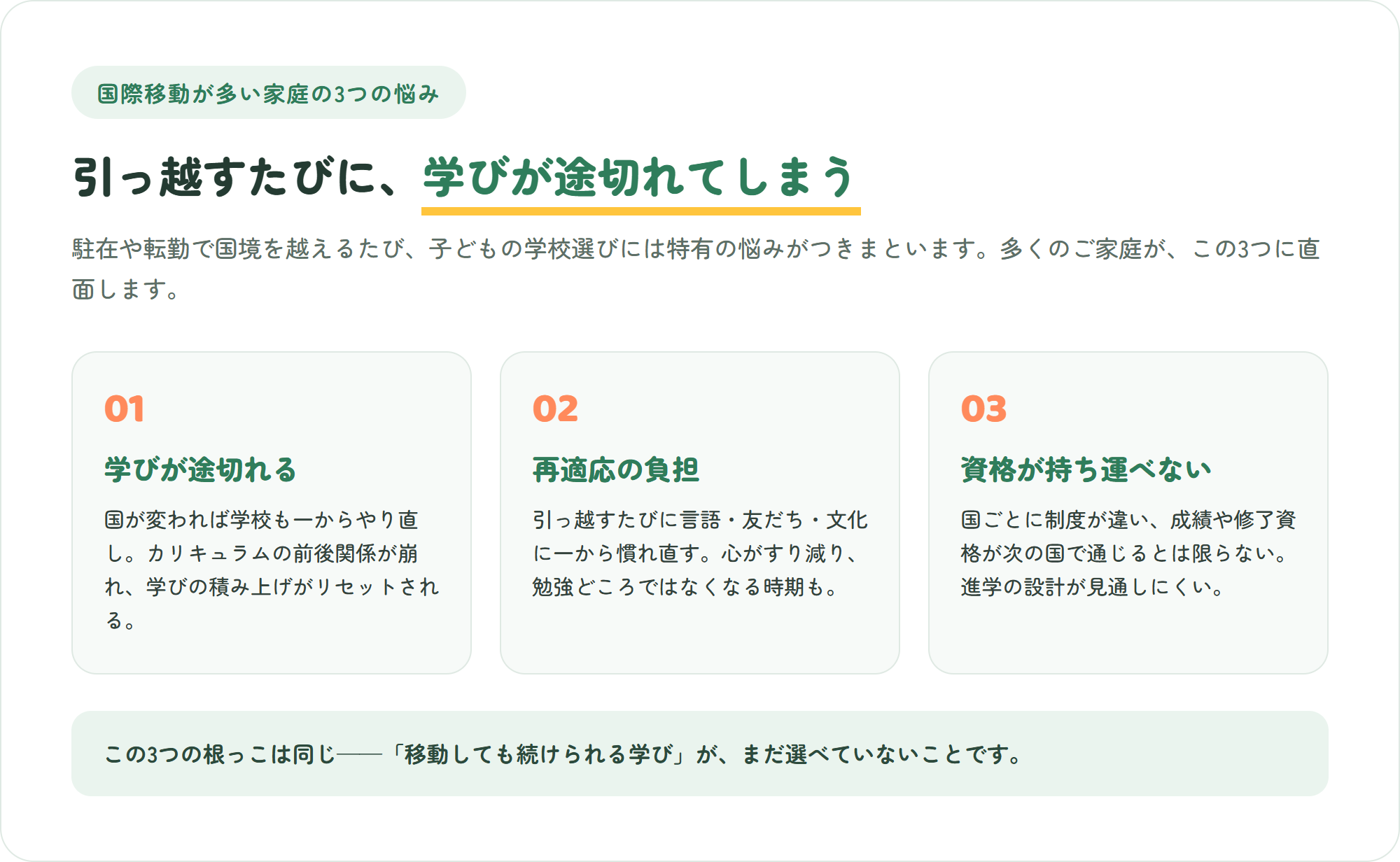 国際移動が多い家庭の3つの悩みを示した図。引っ越すたびに学びが途切れる・再適応の負担・資格が持ち運べない