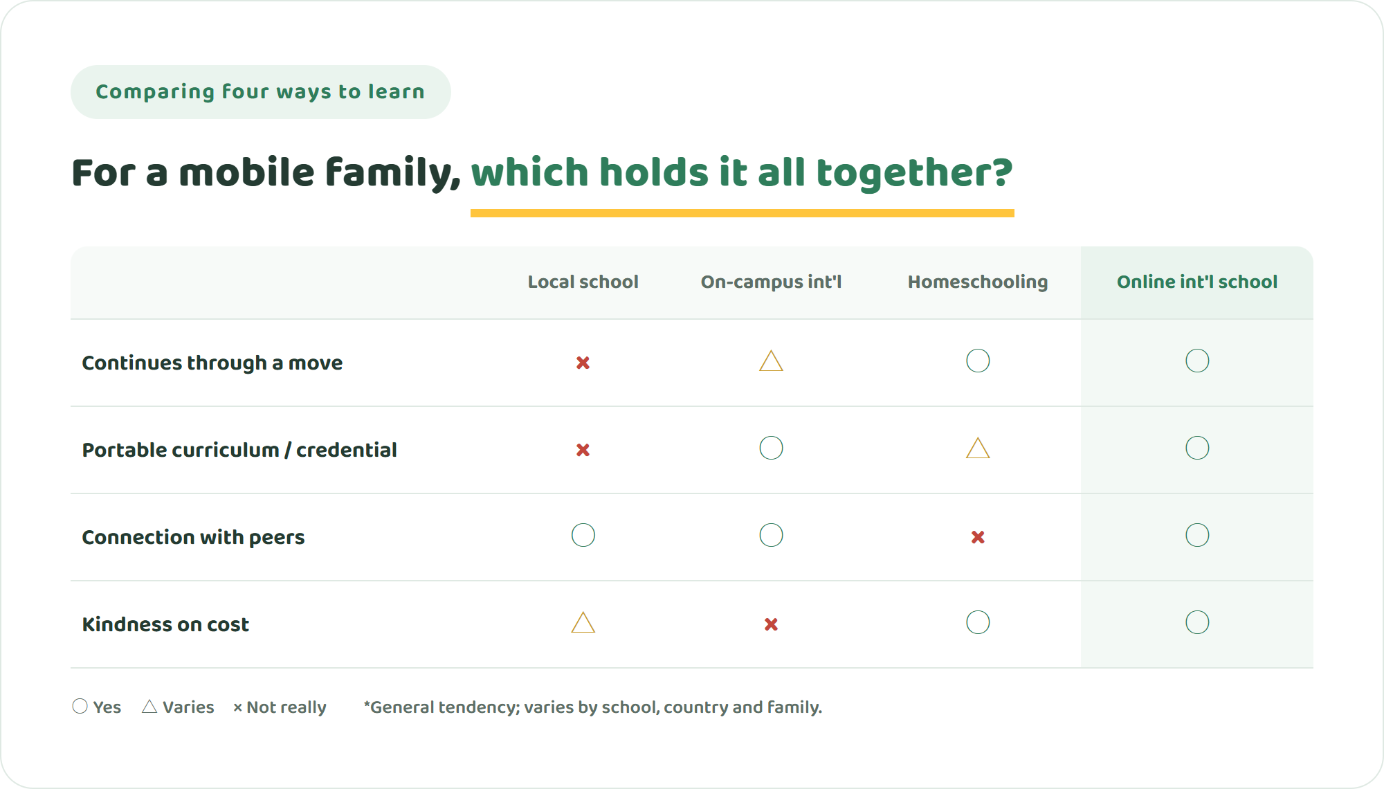Comparison table of a local school, an on-campus international school, homeschooling and an online international school across four points — continuity through a move, portable curriculum and credentials, peer connection and cost