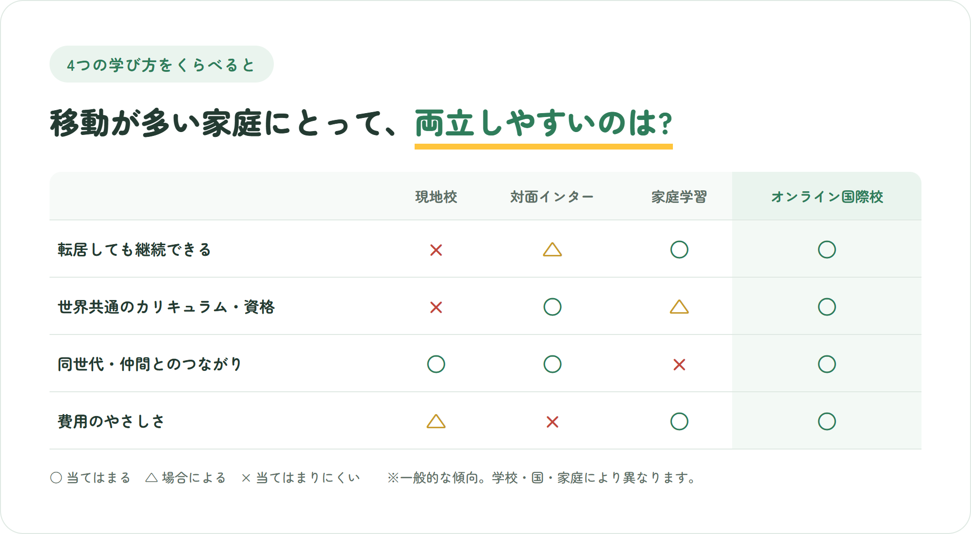 現地校・対面インター・家庭学習・オンライン国際校の4つを、転居しても継続できるか・世界共通のカリキュラムや資格・仲間とのつながり・費用のやさしさの4観点で比較した表