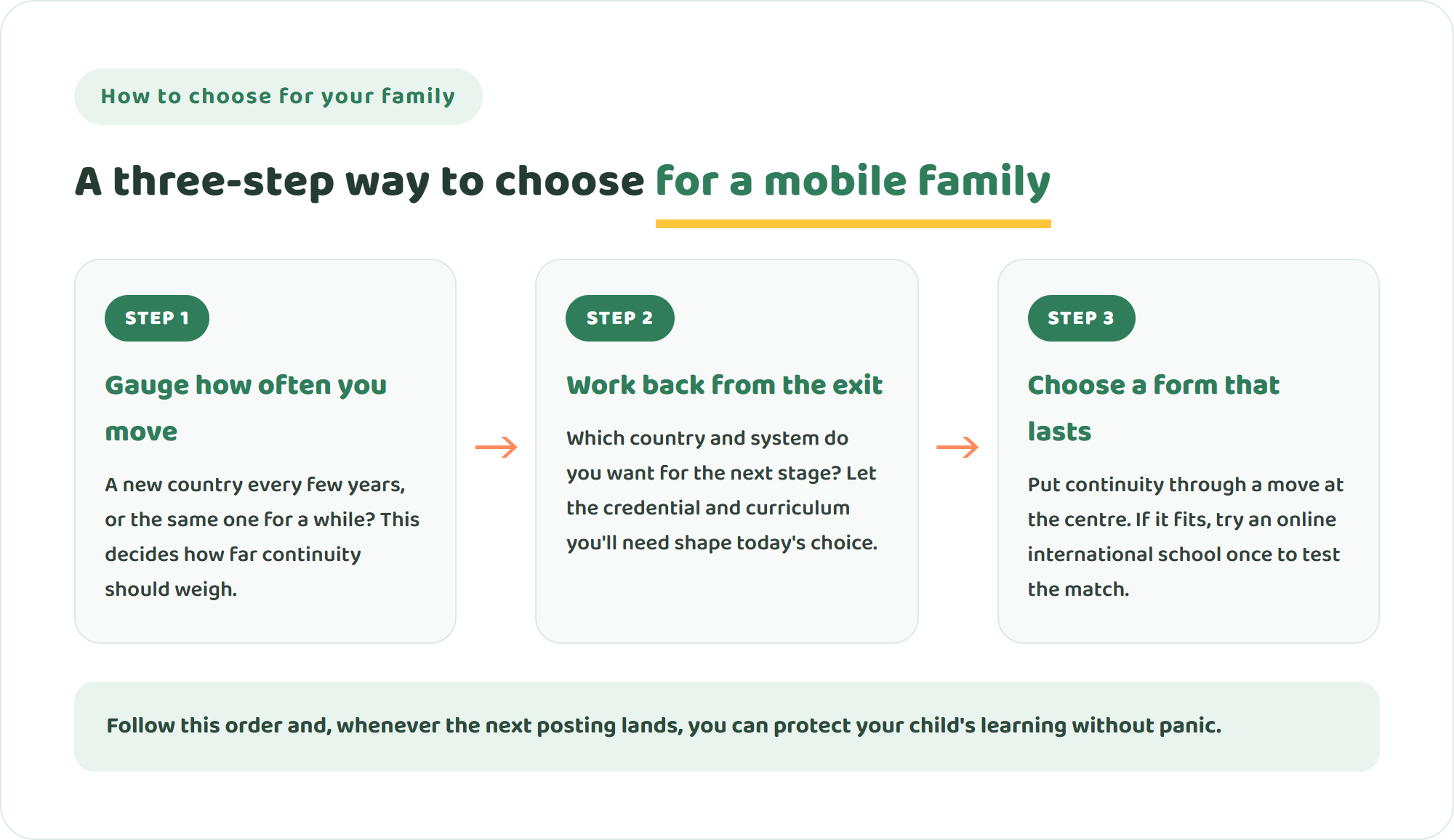 Three-step diagram for how a mobile family should choose — gauge how often you move, work back from the exit, and choose a form that lasts