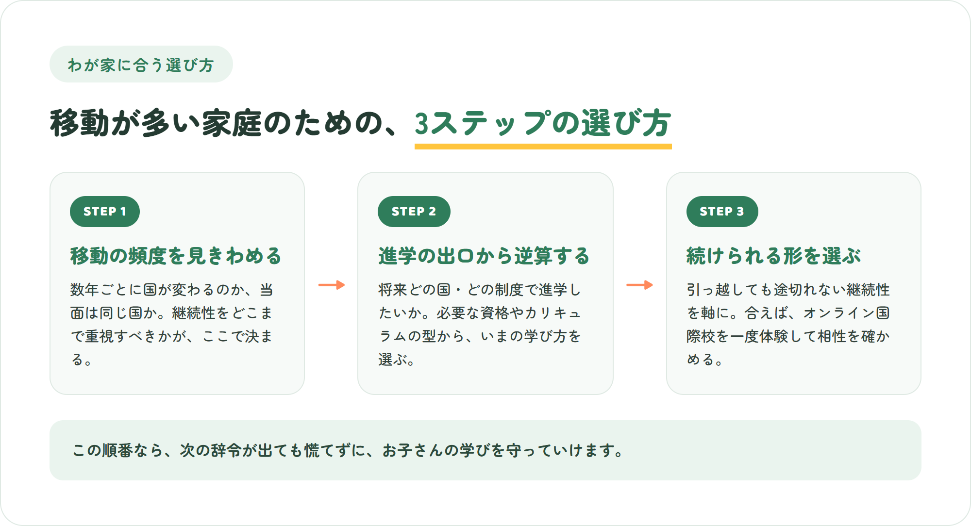 移動が多い家庭のための3ステップの選び方の図。移動の頻度を見きわめる・進学の出口から逆算する・続けられる形を選ぶ