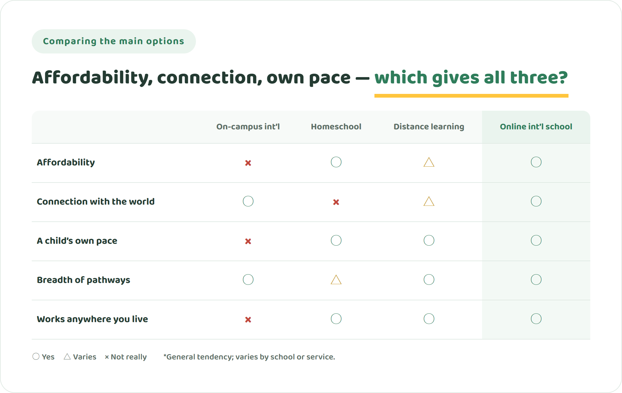 Comparison table of an online international school, on-campus international school, homeschooling and distance learning across five points such as affordability and connection with the world