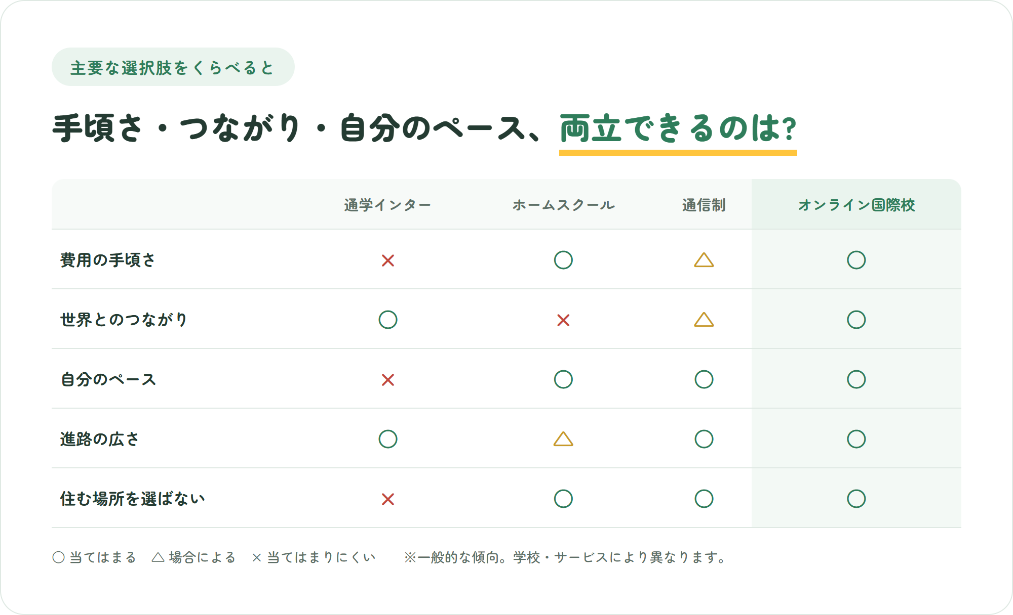 オンライン国際校・通学インター・ホームスクール・通信制の4つを、費用の手頃さや世界とのつながりなど5つの観点で比較した表