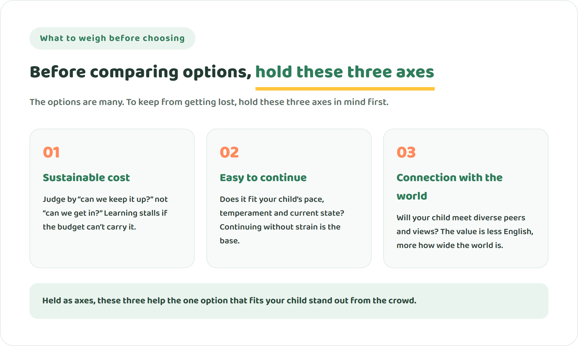 Diagram of three things to weigh before choosing among online international education options — sustainable cost, ease of continuing, and connection with the world