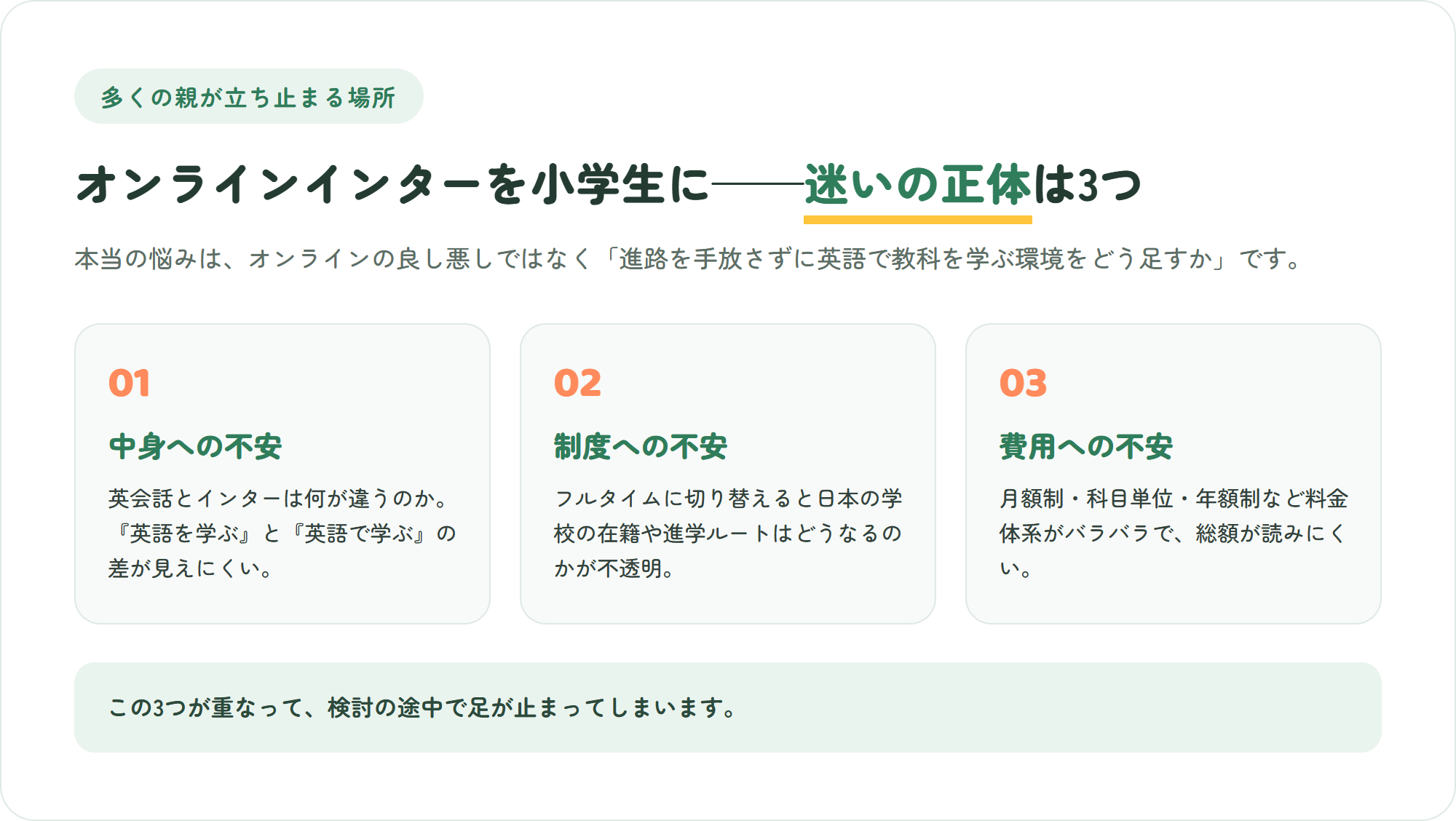 オンラインインターナショナルスクールを小学生に検討するとき立ち止まる3つの理由(中身の不安・制度の不安・費用の不安)を示した図解