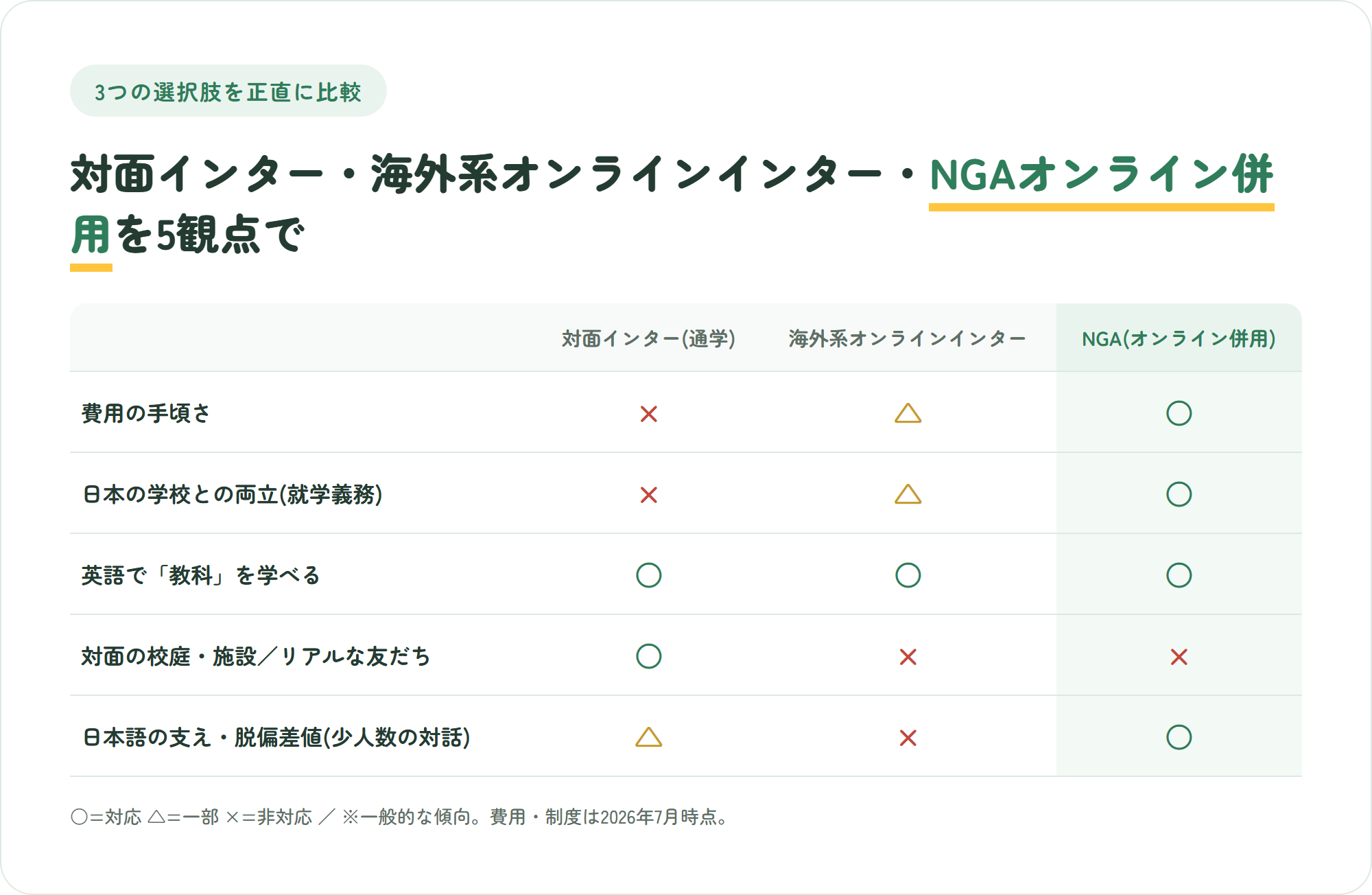 対面インター・海外系オンラインインター・NGAオンライン併用を費用や就学義務など5観点で正直に比較した表。NGAは対面の校庭がバツ