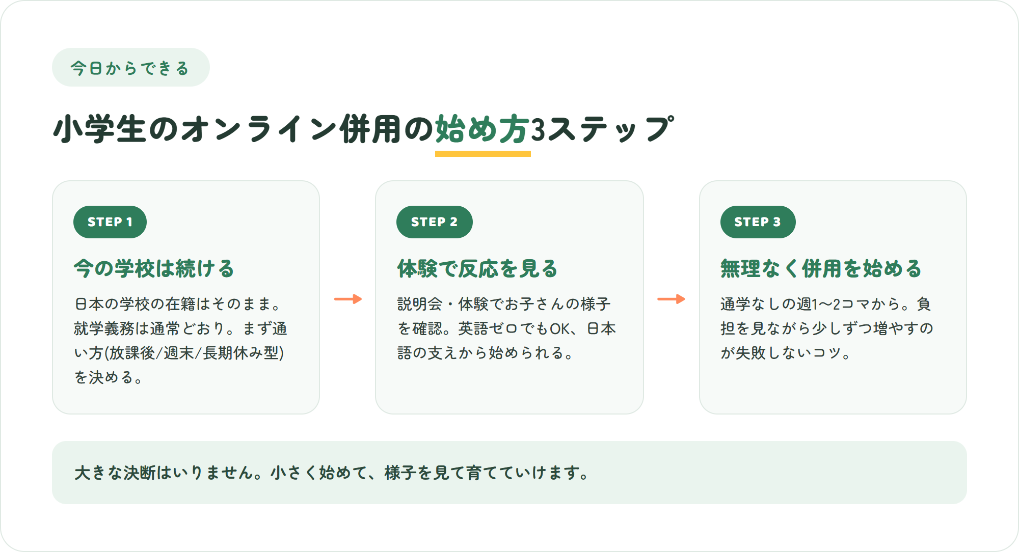 小学生のオンライン併用の始め方3ステップの図解。今の学校を続ける・体験で反応を見る・無理なく併用を始める
